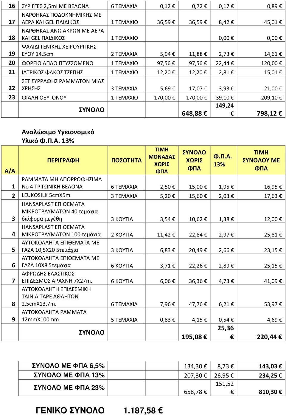 22 ΧΡΗΣΗΣ ΤΕΜΑΧΙΑ,69 17,07,9 21,00 2 ΦΙΑΛΗ ΟΞΥΓΟΝΟΥ 1 ΤΕΜΑΧΙΟ 170,00 170,00 9,10 9,10 149,24 648,88 798, Αναλώσιμο Υγειονομικό Υλικό 1% ΠΕΡΙΓΡΑΦΗ ΧΩΡΙΣ ΧΩΡΙΣ 1% Υ ΜΕ Α/Α ΡΑΜΜΑΤΑ ΜΗ ΑΠΟΡΡΟΦΗΣΙΜΑ 1 Νο