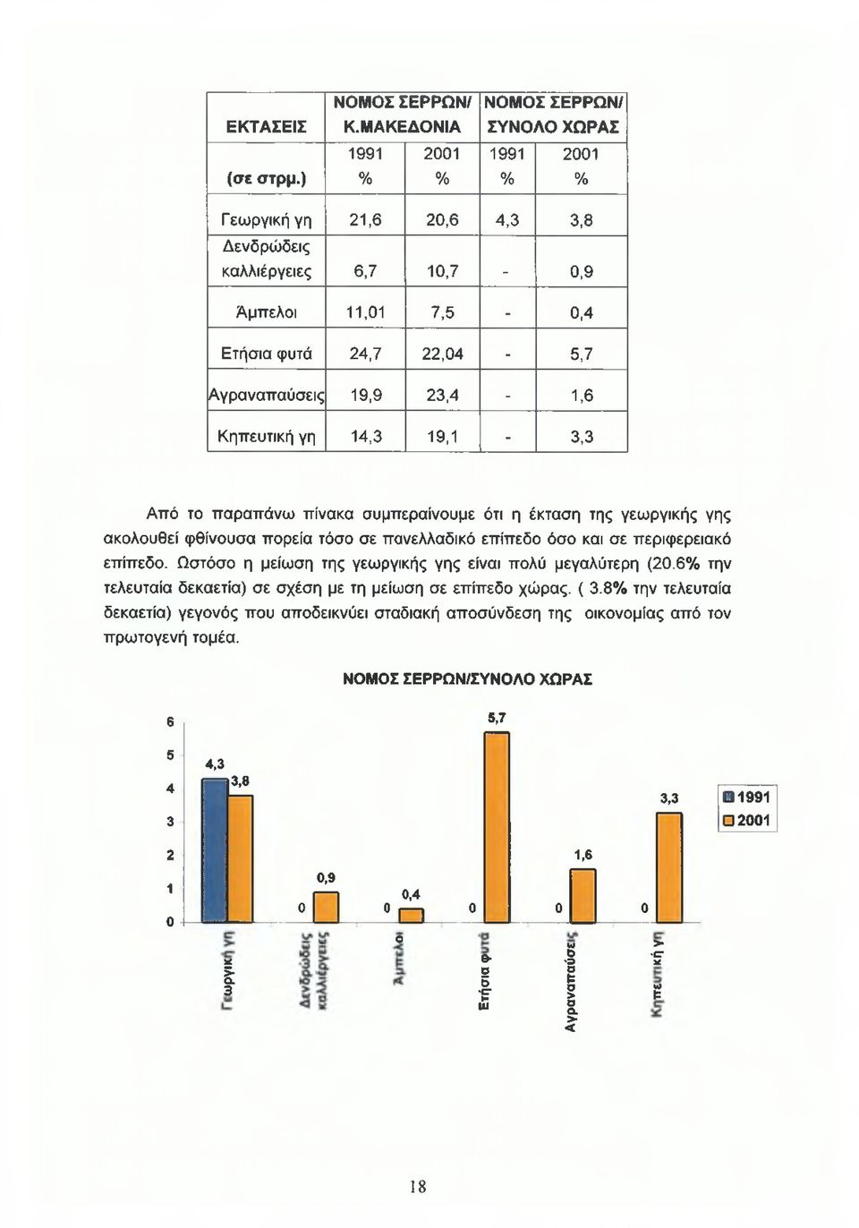 πίνακα συμπεραίνουμε ότι η έκταση της γεωργικής γης ακολουθεί φθίνουσα πορεία τόσο σε πανελλαδικό επίπεδο όσο και σε περιφερειακό επίπεδο. Ωστόσο η μείωση της γεωργικής γης είναι πολύ μεγαλύτερη (20.