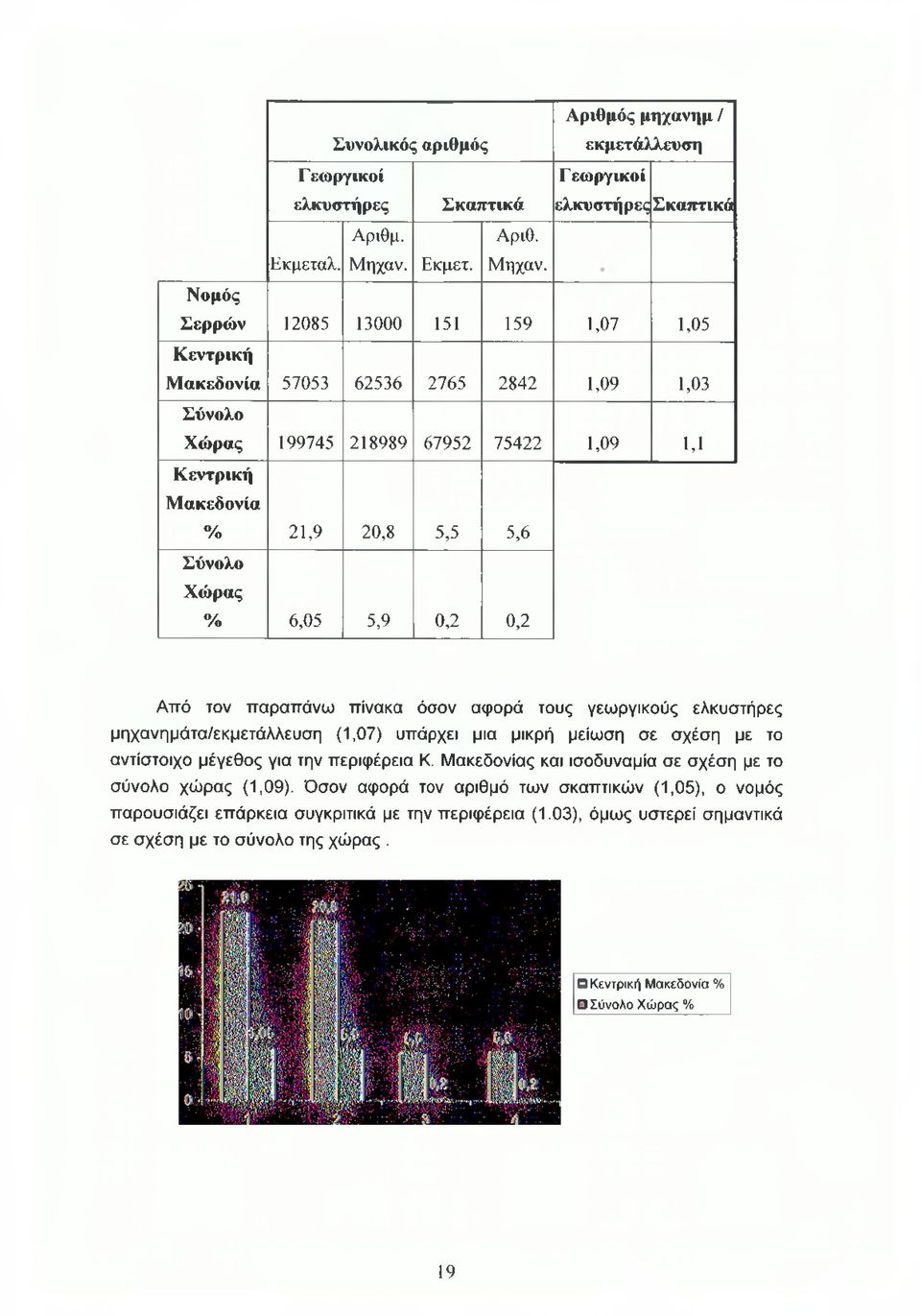 Νομός Σ ερρώ ν 12085 13000 151 159 1,07 1,05 Κεντρική Μ ακεδονία 57053 62536 2765 2842 1,09 1,03 Σύνολο Χ ώ ρας 199745 218989 67952 75422 1,09 1,1 Κεντρική Μ ακεδονία % 21,9 20,8 5,5 5,6 Σύνολο Χώρας