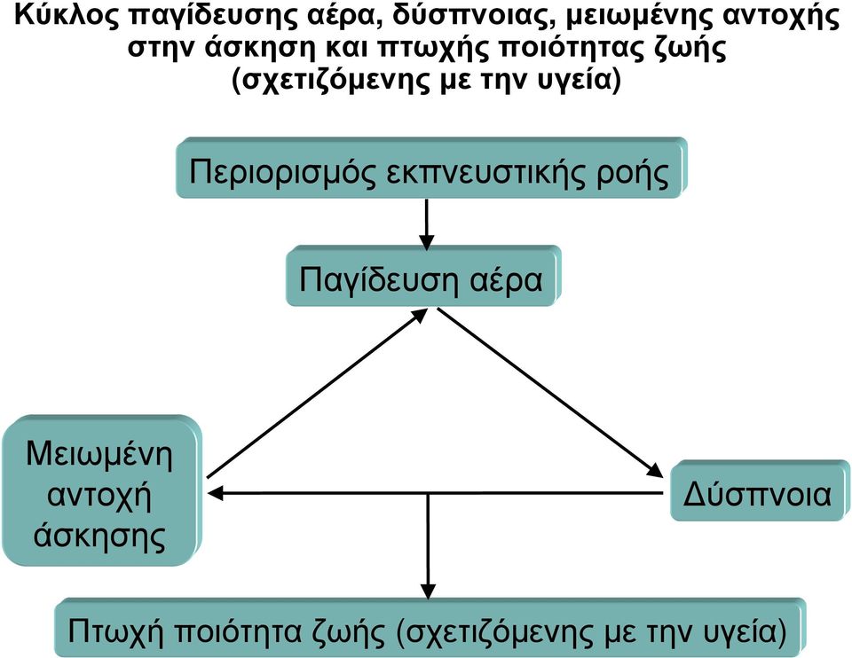 Περιορισμός εκπνευστικής ροής Παγίδευση αέρα Μειωμένη αντοχή