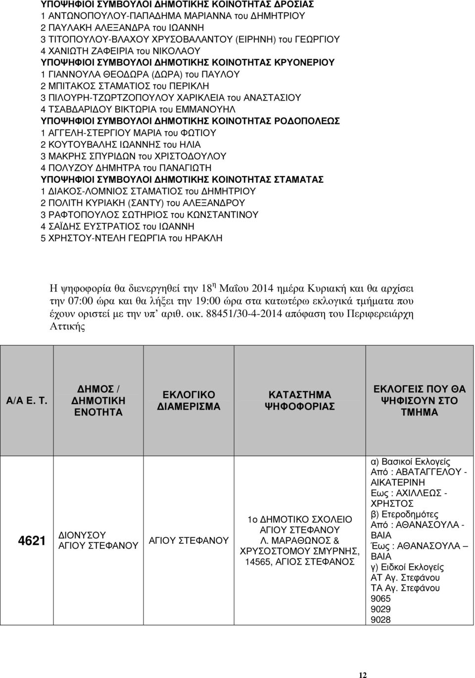ΥΠΟΨΗΦΙΟΙ ΣΥΜΒΟΥΛΟΙ ΗΜΟΤΙΚΗΣ ΚΟΙΝΟΤΗΤΑΣ ΡΟ ΟΠΟΛΕΩΣ 1 ΑΓΓΕΛΗ-ΣΤΕΡΓΙΟΥ του ΦΩΤΙΟΥ 2 ΚΟΥΤΟΥΒΑΛΗΣ ΙΩΑΝΝΗΣ του ΗΛΙΑ 3 ΜΑΚΡΗΣ ΣΠΥΡΙ ΩΝ του ΧΡΙΣΤΟ ΟΥΛΟΥ 4 ΠΟΛΥΖΟΥ ΗΜΗΤΡΑ του ΠΑΝΑΓΙΩΤΗ ΥΠΟΨΗΦΙΟΙ ΣΥΜΒΟΥΛΟΙ