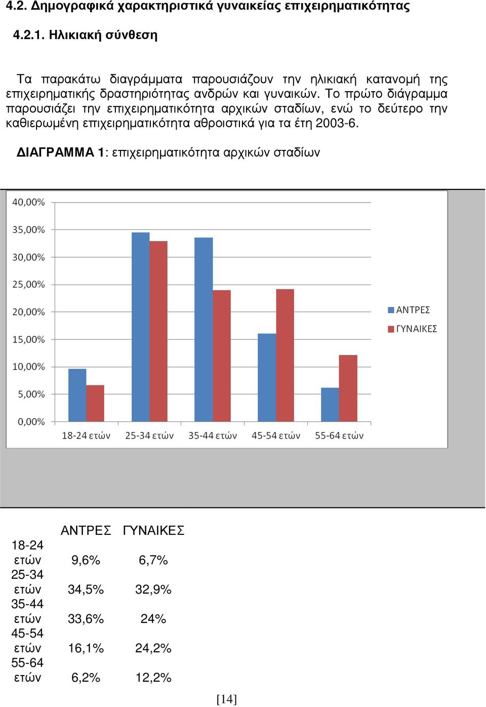 Το πρώτο διάγραµµα παρουσιάζει την επιχειρηµατικότητα αρχικών σταδίων, ενώ το δεύτερο την καθιερωµένη επιχειρηµατικότητα αθροιστικά