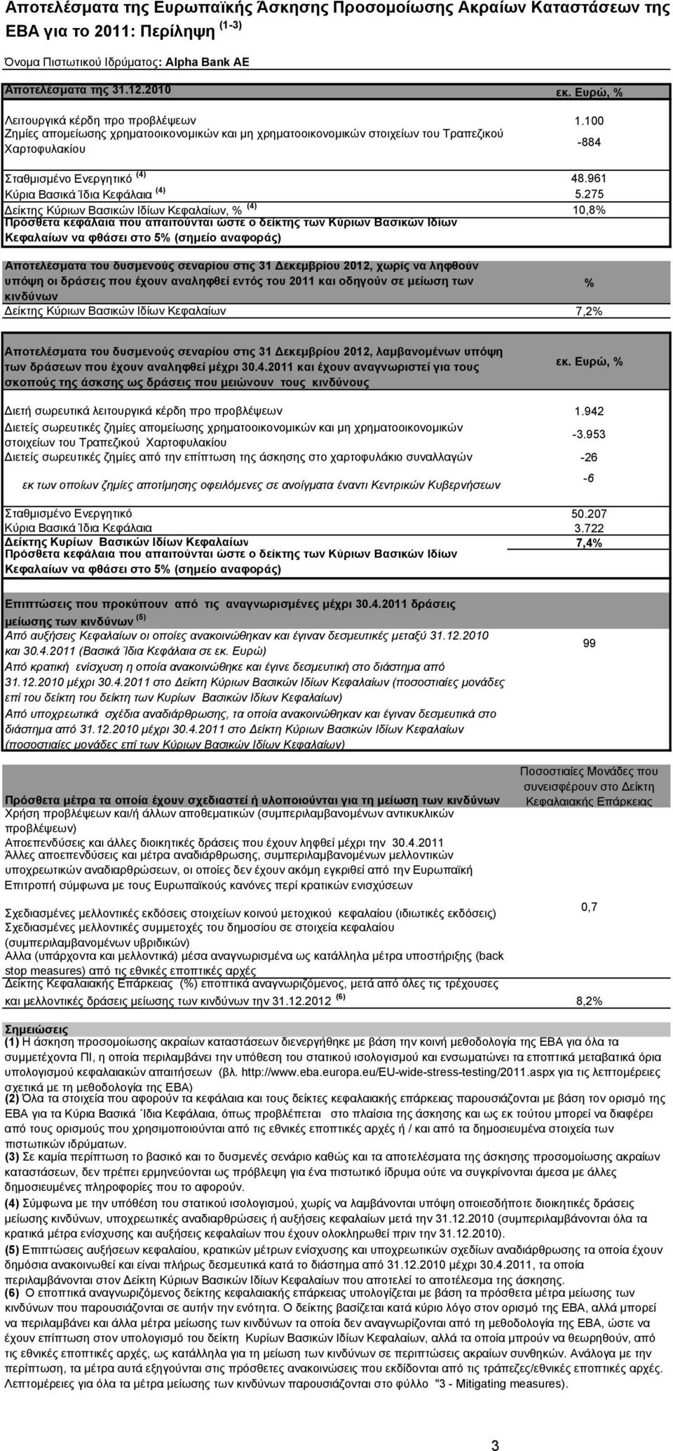 961 Κύρια Βασικά Ίδια Κεφάλαια (4) 5.