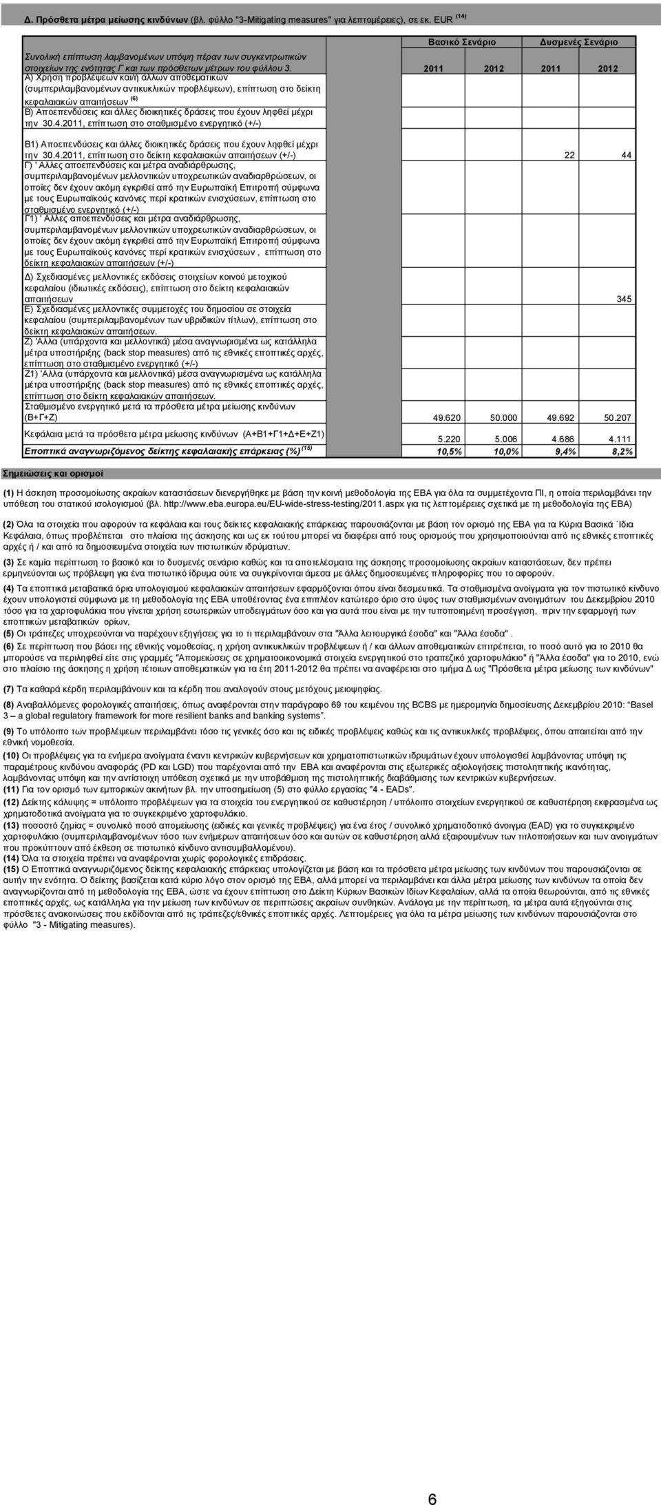 A) Χρήση προβλέψεων και/ή άλλων αποθεματικών (συμπεριλαμβανομένων αντικυκλικών προβλέψεων), επίπτωση στο δείκτη κεφαλαιακών απαιτήσεων (6) B) Αποεπενδύσεις και άλλες διοικητικές δράσεις που έχουν