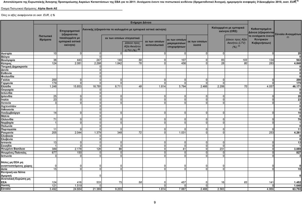 EUR, ή % Πιστωτικά Ιδρύματα Επιχειρηματικά (εξαιρούνται τακαλυμμένα με εμπορικά αστικά ακίνητα) Λιανικής (εξαιρούνται τα καλυμμένα με εμπορικά αστικά ακίνητα) εκ των οποίων στεγαστικά Ενήμερα Δάνεια