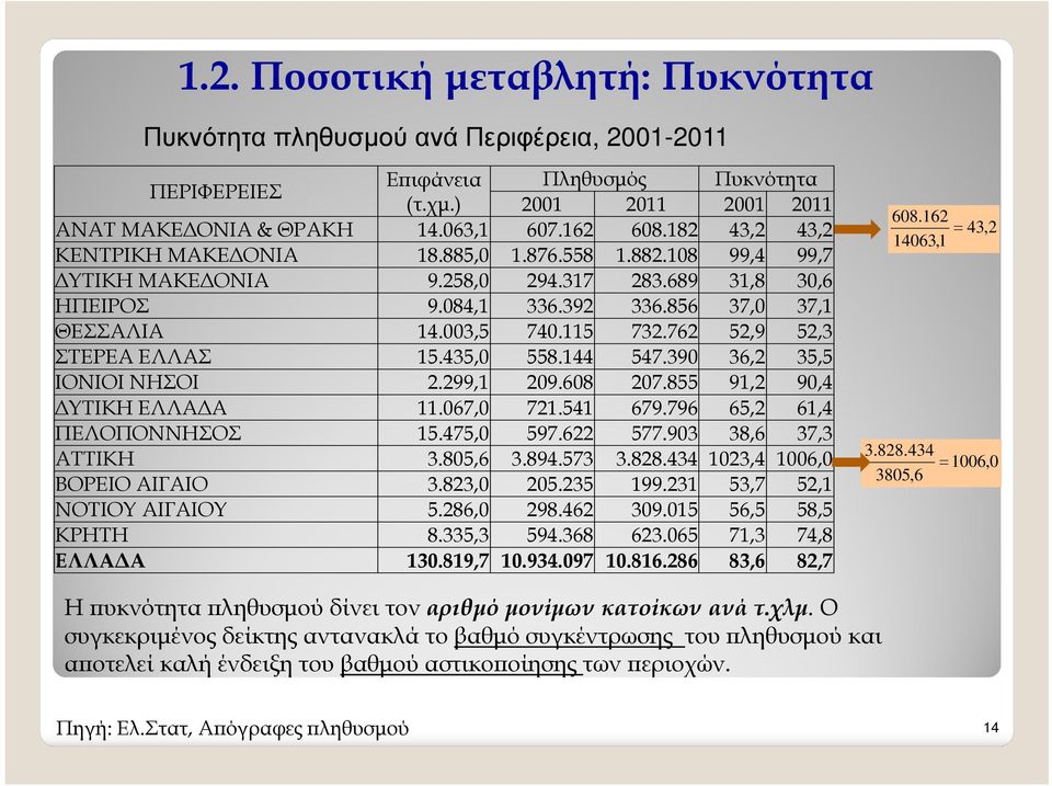 762 52,9 52,3 ΣΤΕΡΕΑ ΕΛΛΑΣ 15.435,0 558.144 547.390 36,2 35,5 ΙΟΝΙΟΙ ΝΗΣΟΙ 2.299,1 209.608 207.855 91,2 90,4 ΥΤΙΚΗ ΕΛΛΑ Α 11.067,0 721.541 679.796 65,2 61,4 ΠΕΛΟΠΟΝΝΗΣΟΣ 15.475,0 597.622 577.