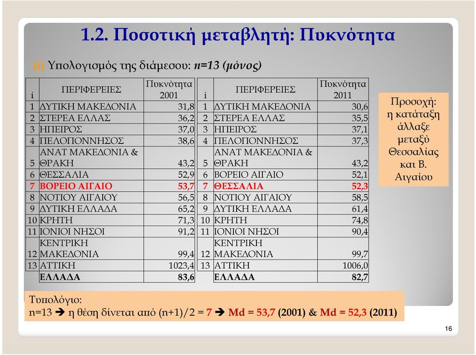 ΒΟΡΕΙΟ ΑΙΓΑΙΟ 53,7 7 ΘΕΣΣΑΛΙΑ 52,3 8 ΝΟΤΙΟΥ ΑΙΓΑΙΟΥ 56,5 8 ΝΟΤΙΟΥ ΑΙΓΑΙΟΥ 58,5 9 ΥΤΙΚΗ ΕΛΛΑ Α 65,2 9 ΥΤΙΚΗ ΕΛΛΑ Α 61,4 10 ΚΡΗΤΗ 71,3 10 ΚΡΗΤΗ 74,8 11 ΙΟΝΙΟΙ ΝΗΣΟΙ 91,2 11 ΙΟΝΙΟΙ ΝΗΣΟΙ 90,4 ΚΕΝΤΡΙΚΗ