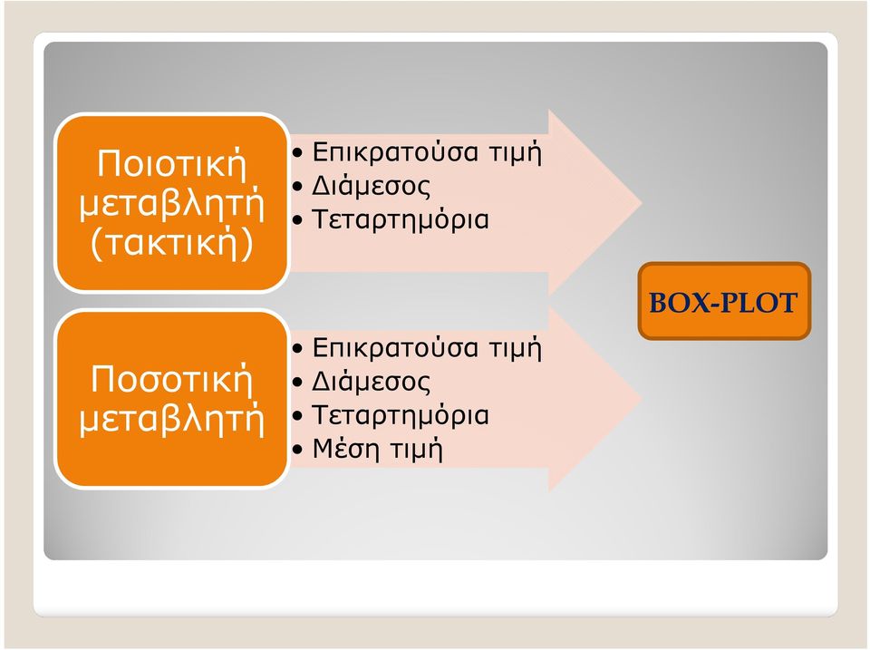 ιάµεσος Τεταρτηµόρια Επικρατούσα