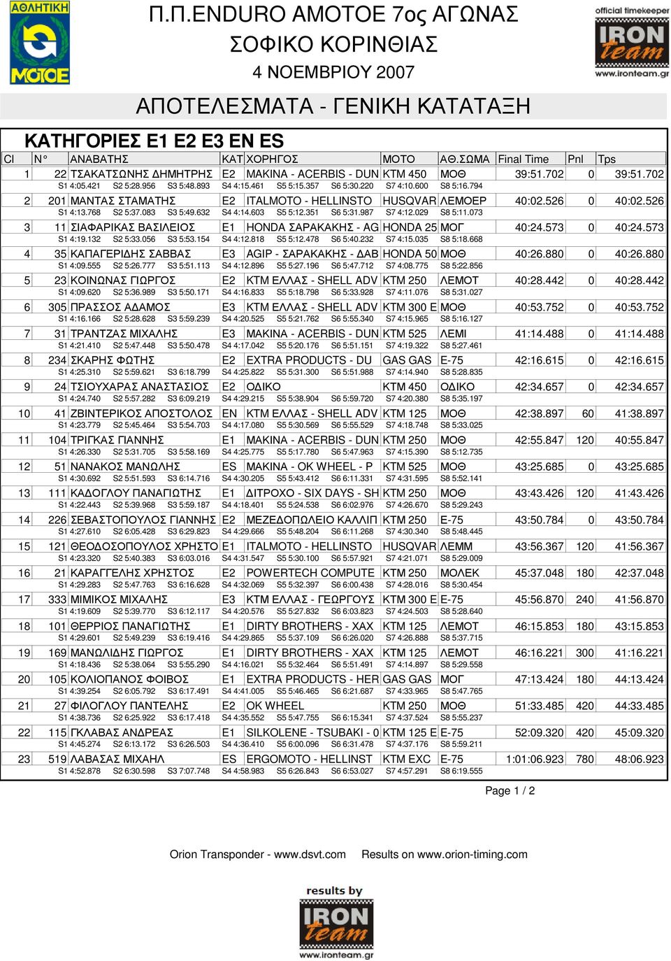 768 S2 5:37.083 S3 5:49.632 S4 4:14.603 S5 5:12.351 S6 5:31.987 S7 4:12.029 S8 5:11.073 3 11 ΣΙΑΦΑΡΙΚΑΣ ΒΑΣΙΛΕΙΟΣ E1 HONDA ΣΑΡΑΚΑΚΗΣ - AG HONDA 25 ΜΟΓ 40:24.573 0 40:24.573 S1 4:19.132 S2 5:33.