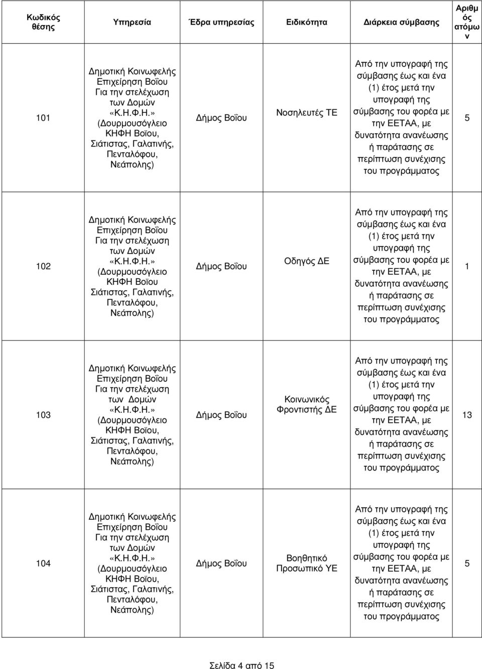 την ΕΕΤΑΑ, µε δυνατότητα ανανέωσης ή παράτασης σε περίπτωση συνέχισης του προγράµµατος 5 102 ηµοτική Κοινωφελής Επιχείρηση Βοΐου Για την στελέχωση των οµών «Κ.Η.
