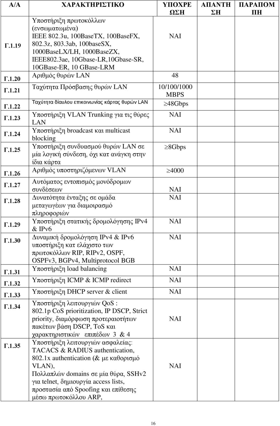 1.24 Υποστήριξη broadcast και multicast blocking Γ.1.25 Υποστήριξη συνδυασμού θυρών LAN σε 8Gbps μία λογική σύνδεση, όχι κατ ανάγκη στην ίδια κάρτα Γ.1.26 Αριθμός υποστηριζόμενων VLAN 4000 Γ.1.27 Αυτόματος εντοπισμός μονόδρομων συνδέσεων Γ.