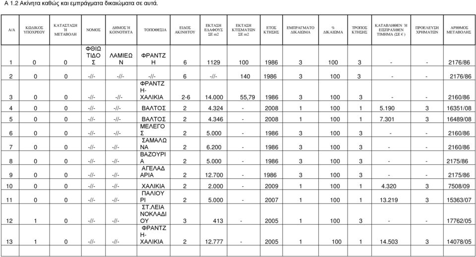 Ή ΕΙΣΠΡΑΧΘΕΝ ΤΙΜΗΜΑ (ΣΕ ) ΠΡΟΕΛΕΥΣΗ ΧΡΗΜΑΤΩΝ ΑΡΙΘΜΟΣ ΜΕΤΑΒΟΛΗΣ 1 0 0 ΦΘΙΩ ΤΙ Ο Σ ΛΑΜΙΕΩ Ν ΦΡΑΝΤΖ Η 6 1129 100 1986 3 100 3 - - 2176/86 2 0 0 -//- -//- -//- 6 -//- 140 1986 3 100 3 - - 2176/86 ΦΡΑΝΤΖ