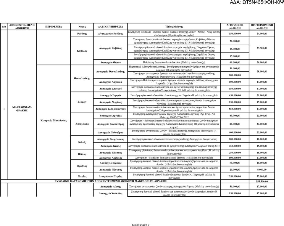 παρέμβασης Παγγαίου Όρους Καβάλας αρμοδιότητας Δασαρχείου Καβάλας για το έτος 2015 (Μελέτη υπό 27.