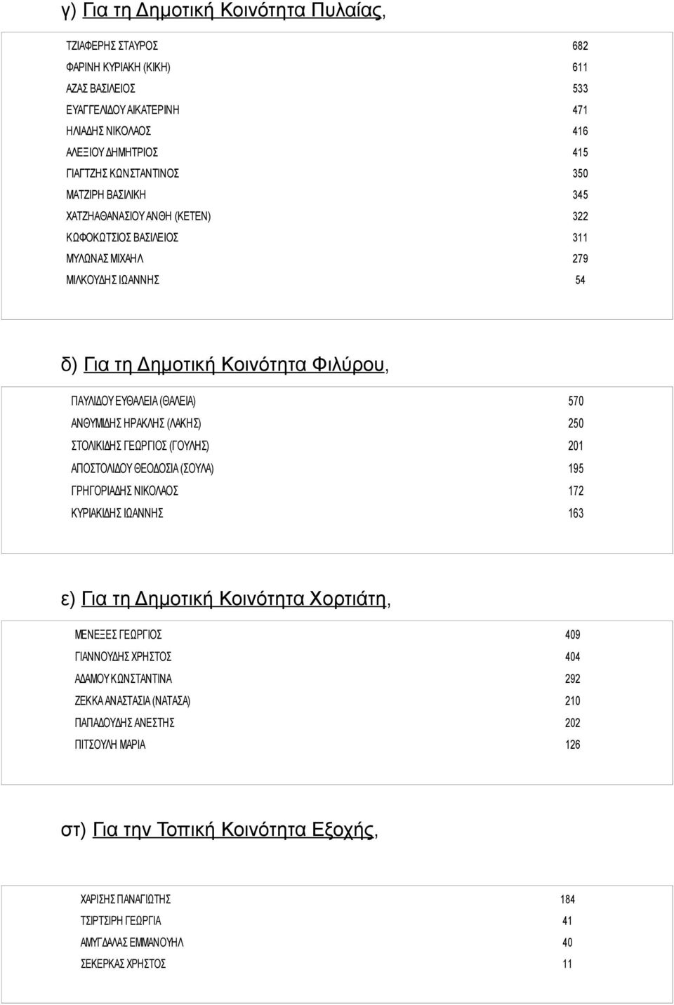 ΑΝΘΥΜΙΔΗΣ ΗΡΑΚΛΗΣ (ΛΑΚΗΣ) 250 ΣΤΟΛΙΚΙΔΗΣ ΓΕΩΡΓΙΟΣ (ΓΟΥΛΗΣ) 201 ΑΠΟΣΤΟΛΙΔΟΥ ΘΕΟΔΟΣΙΑ (ΣΟΥΛΑ) 195 ΓΡΗΓΟΡΙΑΔΗΣ ΝΙΚΟΛΑΟΣ 172 ΚΥΡΙΑΚΙΔΗΣ ΙΩΑΝΝΗΣ 163 ε) Για τη Δημοτική Κοινότητα Χορτιάτη, ΜΕΝΕΞΕΣ ΓΕΩΡΓΙΟΣ