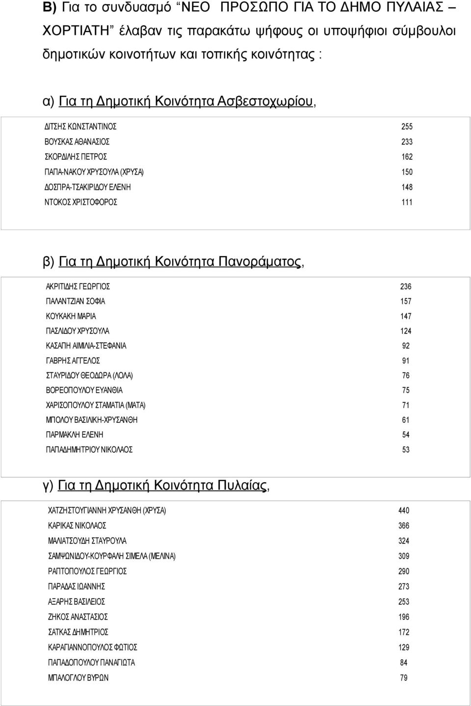 Πανοράματος, ΑΚΡΙΤΙΔΗΣ ΓΕΩΡΓΙΟΣ 236 ΠΑΛΑΝΤΖΙΑΝ ΣΟΦΙΑ 157 ΚΟΥΚΑΚΗ ΜΑΡΙΑ 147 ΠΑΣΛΙΔΟΥ ΧΡΥΣΟΥΛΑ 124 ΚΑΣΑΠΗ ΑΙΜΙΛΙΑ-ΣΤΕΦΑΝΙΑ 92 ΓΑΒΡΗΣ ΑΓΓΕΛΟΣ 91 ΣΤΑΥΡΙΔΟΥ ΘΕΟΔΩΡΑ (ΛΟΛΑ) 76 ΒΟΡΕΟΠΟΥΛΟΥ ΕΥΑΝΘΙΑ 75