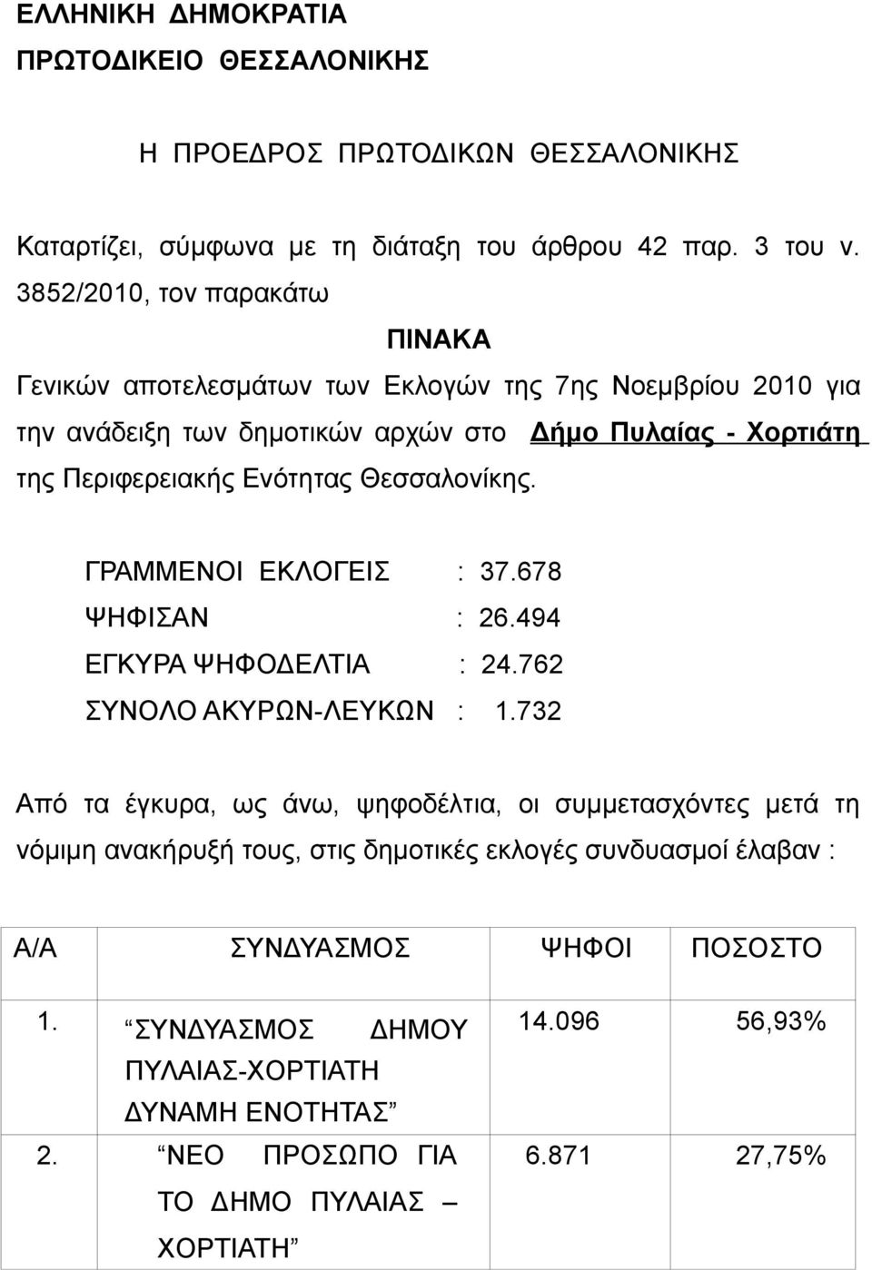 Ενότητας Θεσσαλονίκης. ΓΡΑΜΜΕΝΟΙ ΕΚΛΟΓΕΙΣ : 37.678 ΨΗΦΙΣΑΝ : 26.494 ΕΓΚΥΡΑ ΨΗΦΟΔΕΛΤΙΑ : 24.762 ΣΥΝΟΛΟ ΑΚΥΡΩΝ-ΛΕΥΚΩΝ : 1.