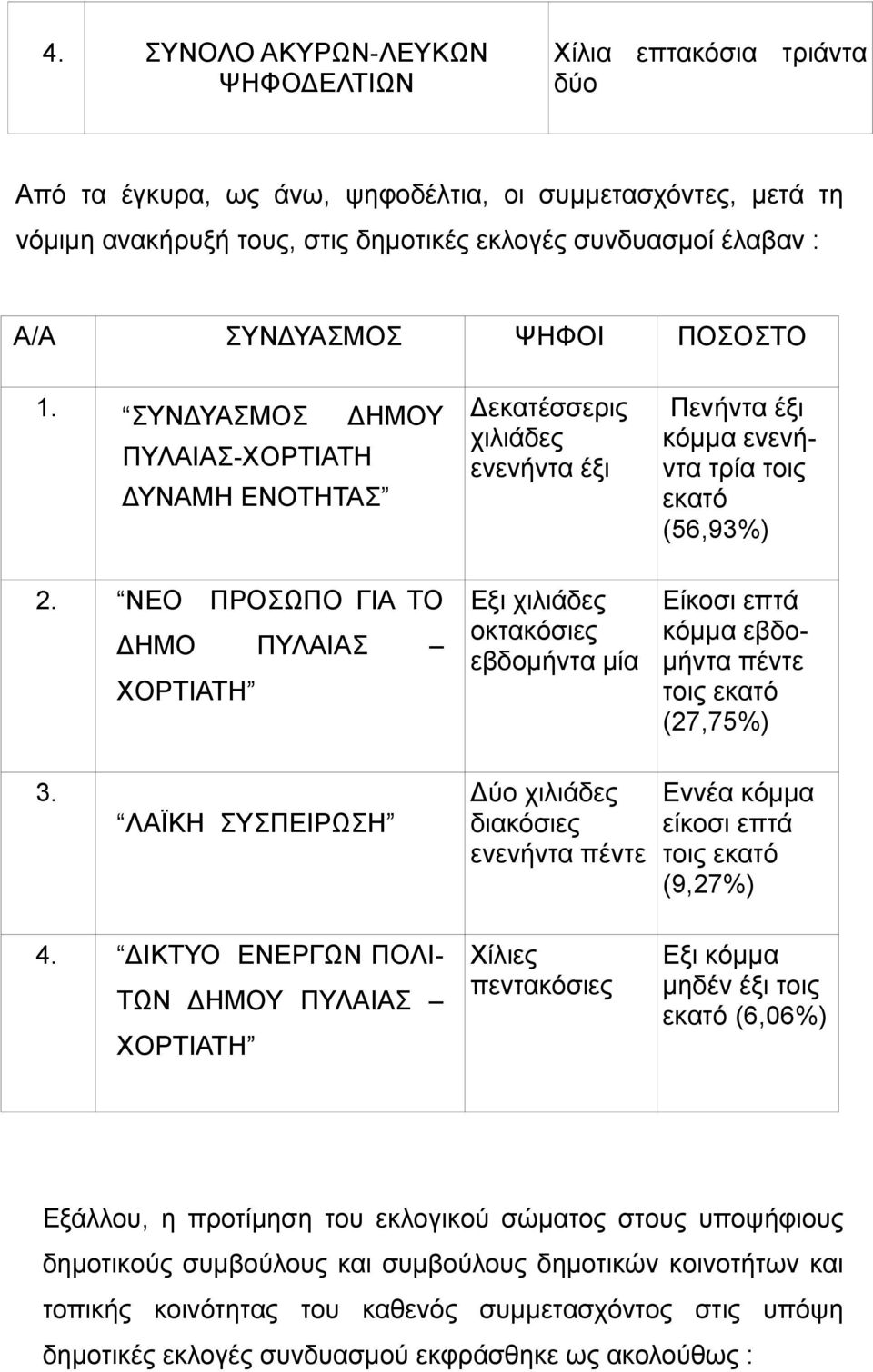 ΝΕΟ ΠΡΟΣΩΠΟ ΓΙΑ ΤΟ ΔΗΜΟ ΠΥΛΑΙΑΣ ΧΟΡΤΙΑΤΗ Εξι χιλιάδες οκτακόσιες εβδομήντα μία Είκοσι επτά κόμμα εβδομήντα πέντε τοις εκατό (27,75%) 3.