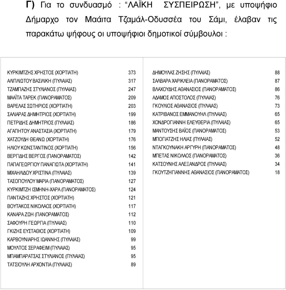 ΑΓΑΠΗΤΟΥ ΑΝΑΣΤΑΣΙΑ (ΧΟΡΤΙΑΤΗ) 179 ΧΑΤΖΟΥΔΗ ΘΕΑΝΩ (ΧΟΡΤΙΑΤΗ) 176 ΗΛΙΟΥ ΚΩΝΣΤΑΝΤΙΝΟΣ (ΧΟΡΤΙΑΤΗ) 156 ΒΕΡΓΙΔΗΣ ΒΕΡΓΟΣ (ΠΑΝΟΡΑΜΑΤΟΣ) 142 ΠΑΠΑΓΕΩΡΓΙΟΥ ΠΑΝΑΓΙΩΤΑ (ΧΟΡΤΙΑΤΗ) 141 ΜΙΧΑΗΛΙΔΟΥ ΧΡΙΣΤΙΝΑ (ΠΥΛΑΙΑΣ)