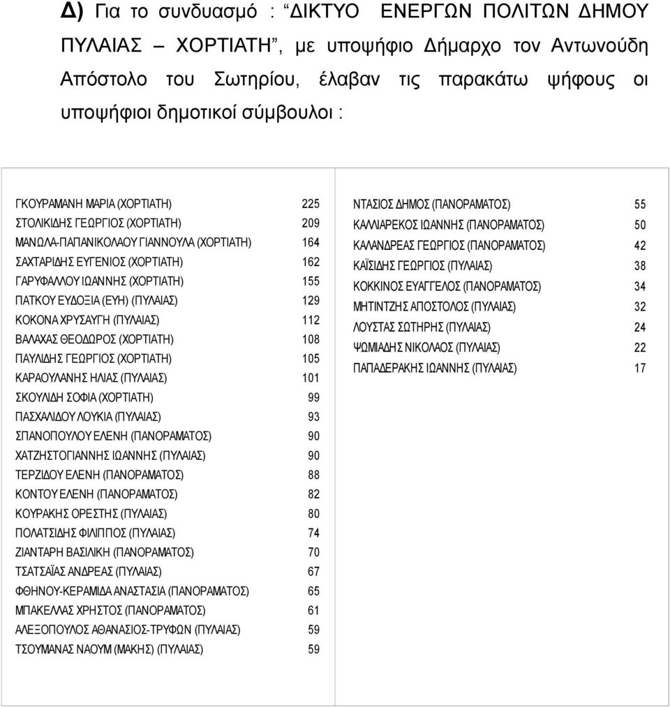 (ΠΥΛΑΙΑΣ) 129 ΚΟΚΟΝΑ ΧΡΥΣΑΥΓΗ (ΠΥΛΑΙΑΣ) 112 ΒΑΛΑΧΑΣ ΘΕΟΔΩΡΟΣ (ΧΟΡΤΙΑΤΗ) 108 ΠΑΥΛΙΔΗΣ ΓΕΩΡΓΙΟΣ (ΧΟΡΤΙΑΤΗ) 105 ΚΑΡΑΟΥΛΑΝΗΣ ΗΛΙΑΣ (ΠΥΛΑΙΑΣ) 101 ΣΚΟΥΛΙΔΗ ΣΟΦΙΑ (ΧΟΡΤΙΑΤΗ) 99 ΠΑΣΧΑΛΙΔΟΥ ΛΟΥΚΙΑ (ΠΥΛΑΙΑΣ)