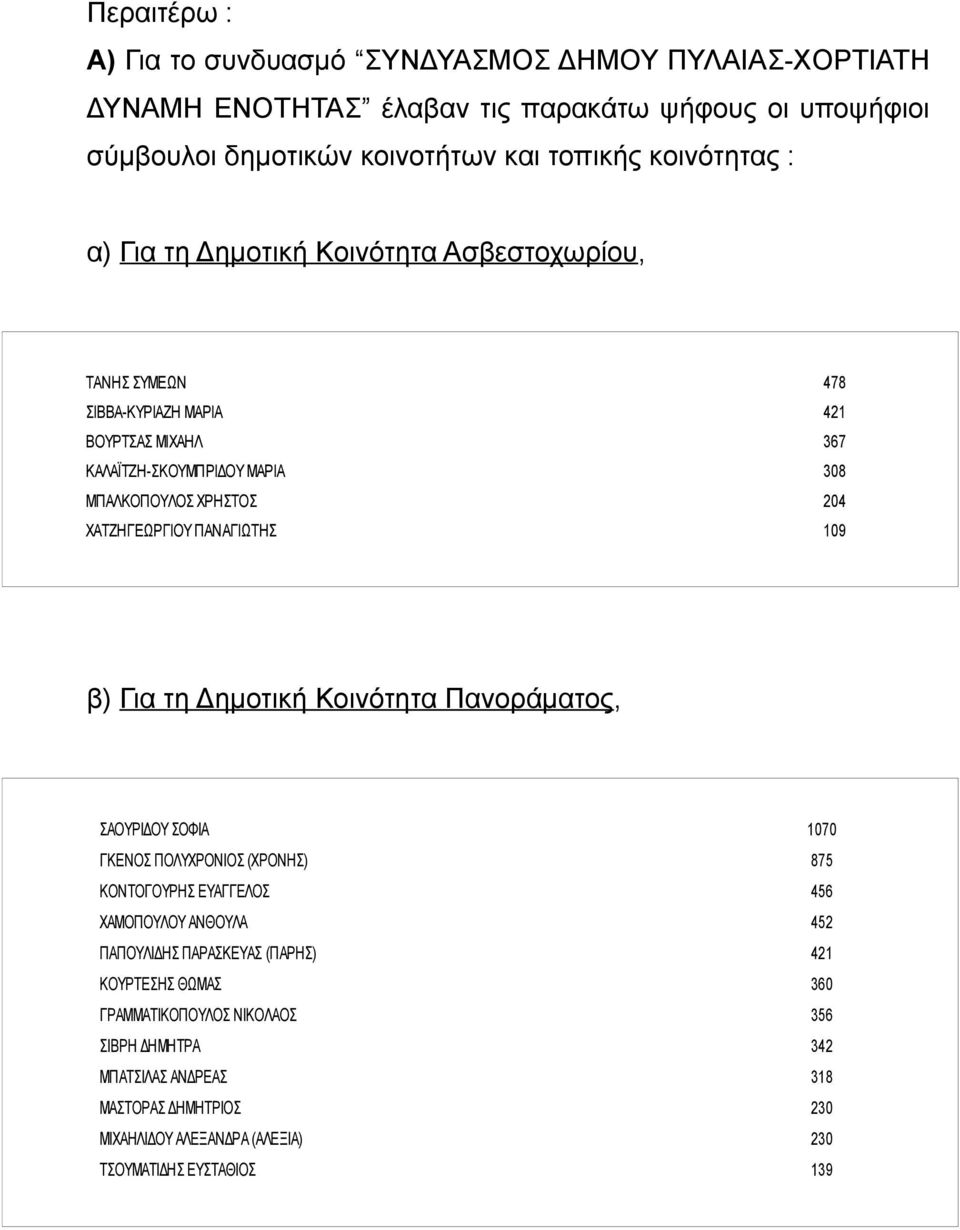 ΠΑΝΑΓΙΩΤΗΣ 109 β) Για τη Δημοτική Κοινότητα Πανοράματος, ΣΑΟΥΡΙΔΟΥ ΣΟΦΙΑ 1070 ΓΚΕΝΟΣ ΠΟΛΥΧΡΟΝΙΟΣ (ΧΡΟΝΗΣ) 875 ΚΟΝΤΟΓΟΥΡΗΣ ΕΥΑΓΓΕΛΟΣ 456 ΧΑΜΟΠΟΥΛΟΥ ΑΝΘΟΥΛΑ 452 ΠΑΠΟΥΛΙΔΗΣ