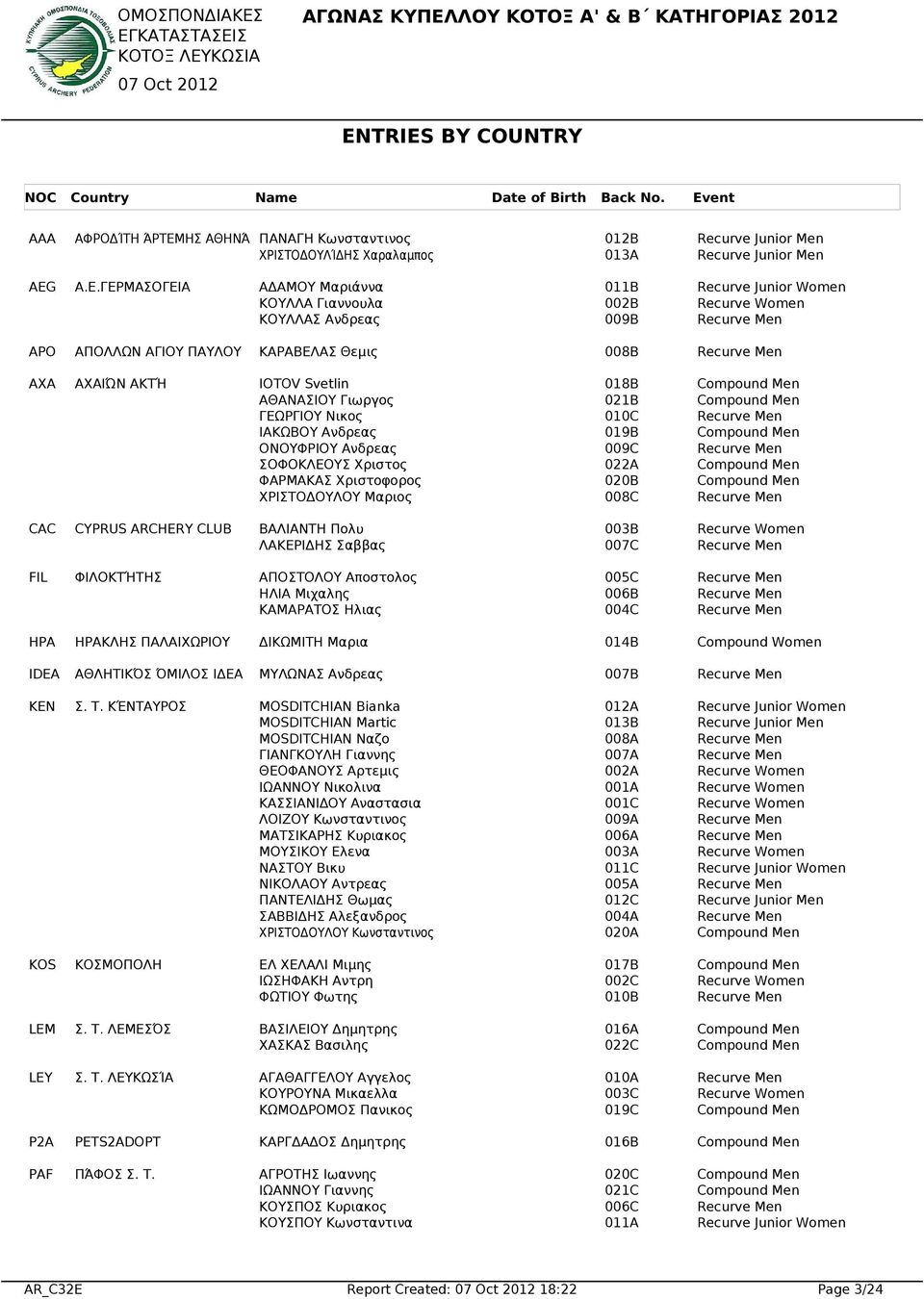 ΓΕΡΜΑΣΟΓΕΙΑ ΑΔΑΜΟΥ Μαριάννα 11B Recurve Junior Women ΚΟΥΛΛΑ Γιαννουλα 2B Recurve Women ΚΟΥΛΛΑΣ Ανδρεας 9B Recurve Men APO ΑΠΟΛΛΩΝ ΑΓΙΟΥ ΠΑΥΛΟΥ ΚΑΡΑΒΕΛΑΣ Θεμις 8B Recurve Men AXA ΑΧΑΙΏΝ ΑΚΤΉ IOTOV