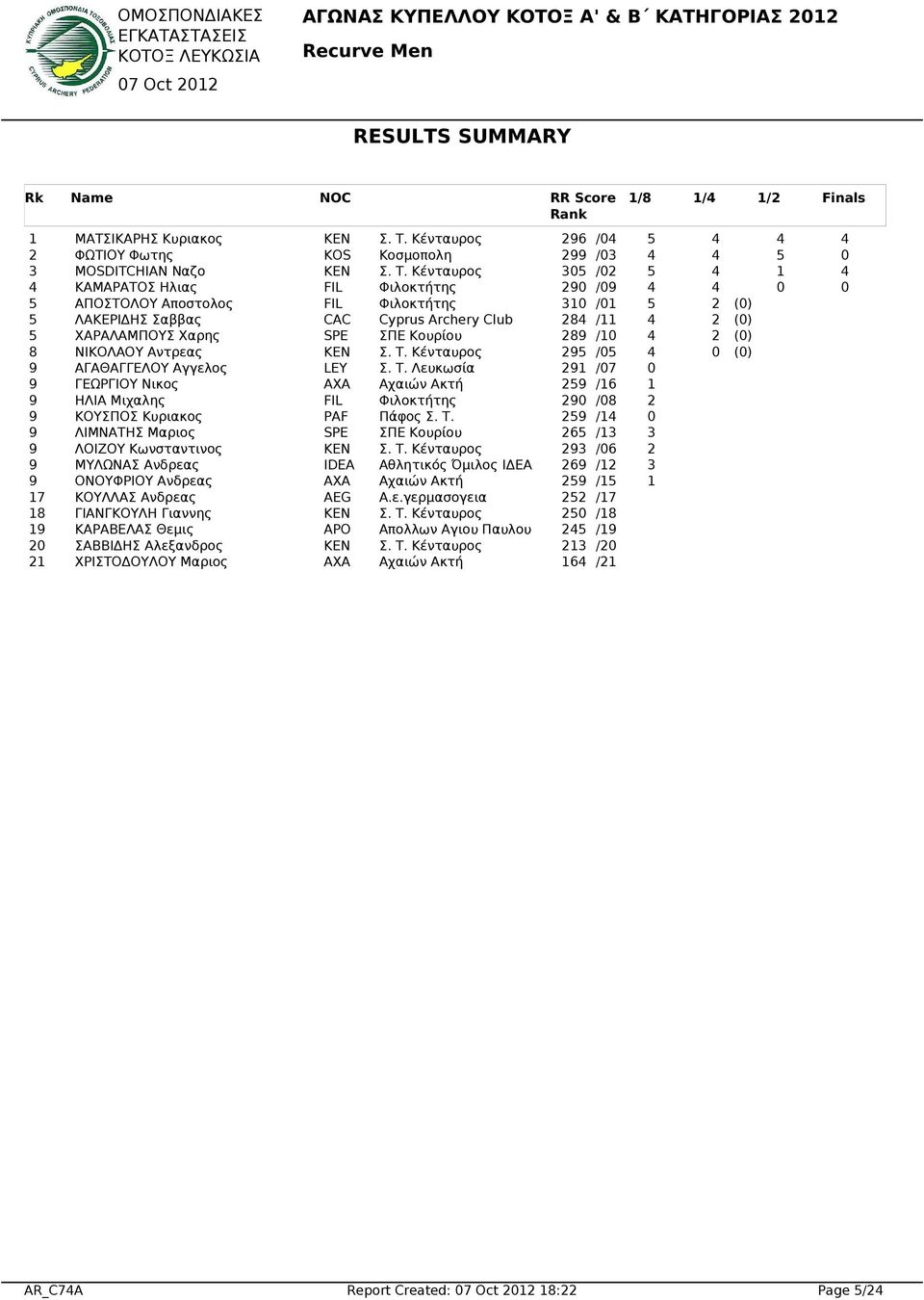 Κένταυρος 35 /2 5 1 ΚΑΜΑΡΑΤΟΣ Ηλιας FIL Φιλοκτήτης 29 /9 5 ΑΠΟΣΤΟΛΟΥ Αποστολος FIL Φιλοκτήτης 31 /1 5 2 () 5 ΛΑΚΕΡΙΔΗΣ Σαββας CAC Cyprus Archery Club 28 /11 2 () 5 ΧΑΡΑΛΑΜΠΟΥΣ Χαρης SPE ΣΠΕ Κουρίου