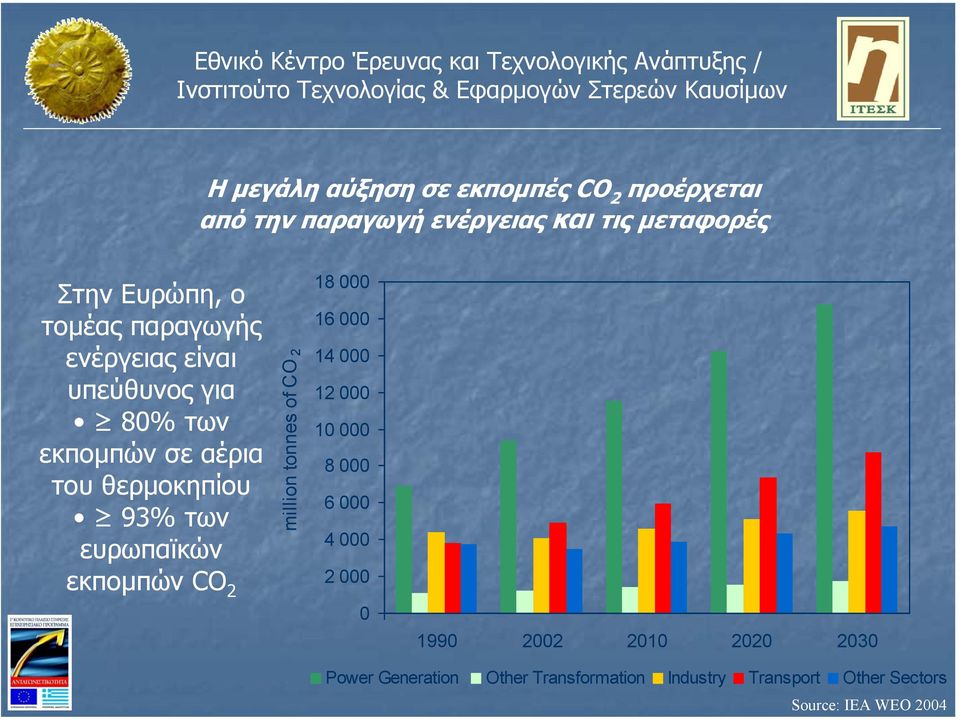 ευρωπαϊκών εκποµπών CO 2 million tonnes of CO 2 18 000 16 000 14 000 12 000 10 000 8 000 6 000 4 000 2 000