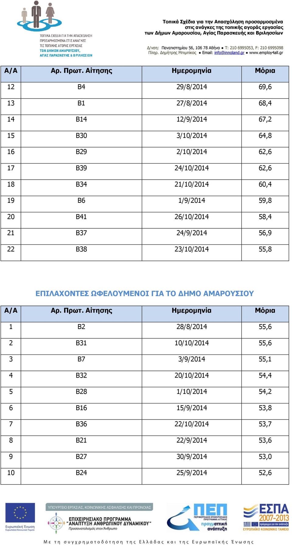 55,8 ΕΠΙΛΑΧΟΝΤΕΣ ΩΦΕΛΟΥΜΕΝΟΙ ΓΙΑ ΤΟ ΔΗΜΟ ΑΜΑΡΟΥΣΙΟΥ 1 Β2 28/8/2014 55,6 2 Β31 10/10/2014 55,6 3 Β7 3/9/2014 55,1 4 Β32