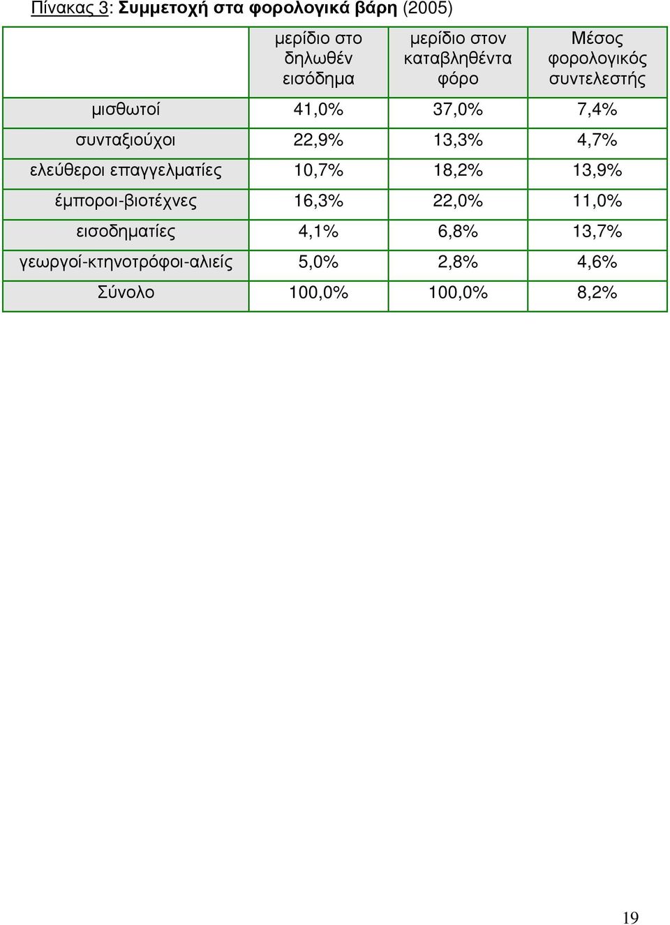 13,3% 4,7% ελεύθεροι επαγγελµατίες 10,7% 18,2% 13,9% έµποροι-βιοτέχνες 16,3% 22,0% 11,0%