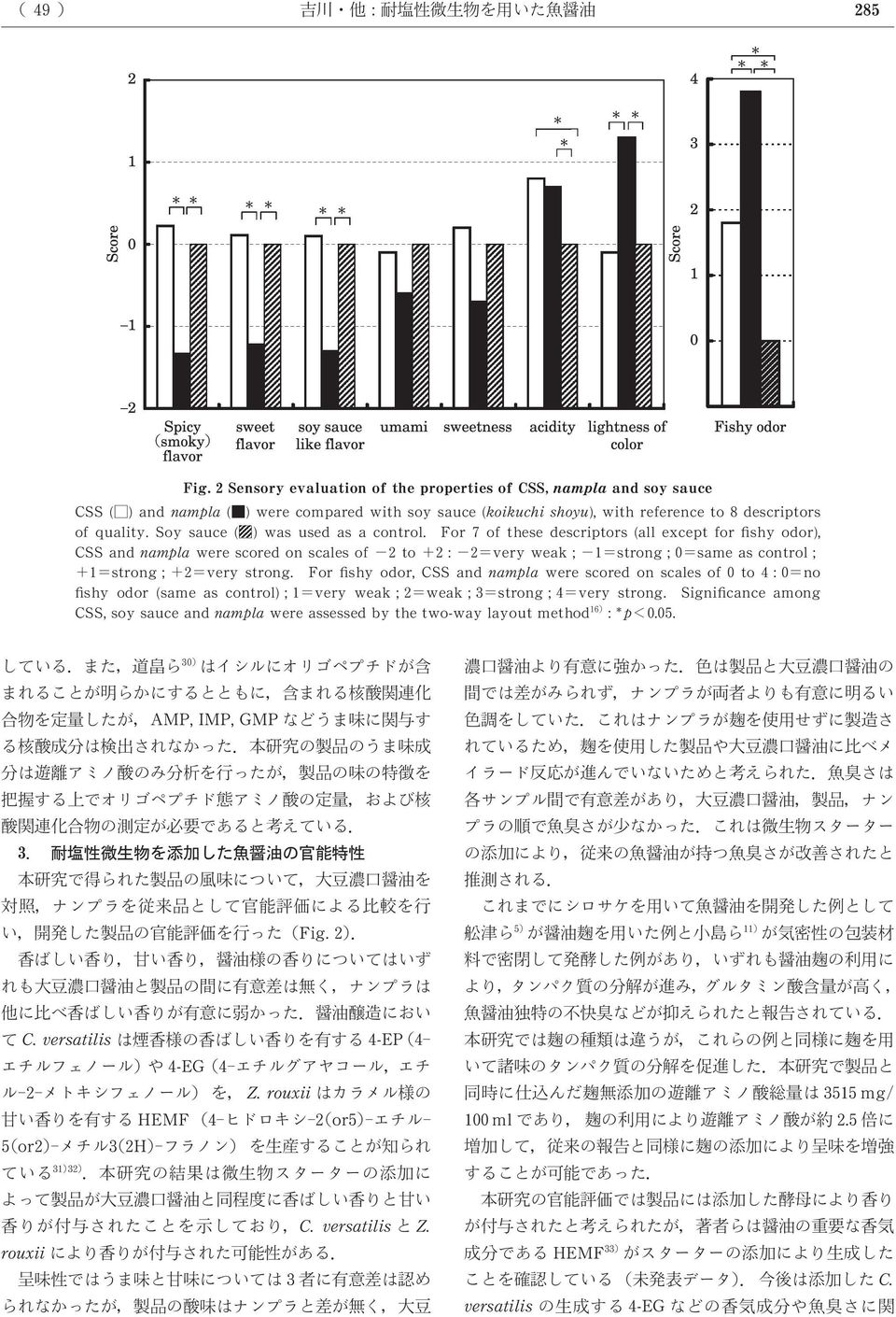 For 1 of these descriptors (all except for fishy odor), CSS and nampla were scored on scales of, to, :,very weak ; +strong ; *same as control ; +strong ;,very strong.