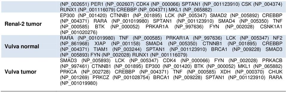 CSNK1A1 (NP_001020276) RARA (NP_001019980) TNF (NP_000585) PRKAR1A (NP_997636) LCK (NP_005347) NF2 (NP_861968) XIAP (NP_001158) SMAD4 (NP_005350) CTNNB1 (NP_001895) CREBBP (NP_004371) TIAM1
