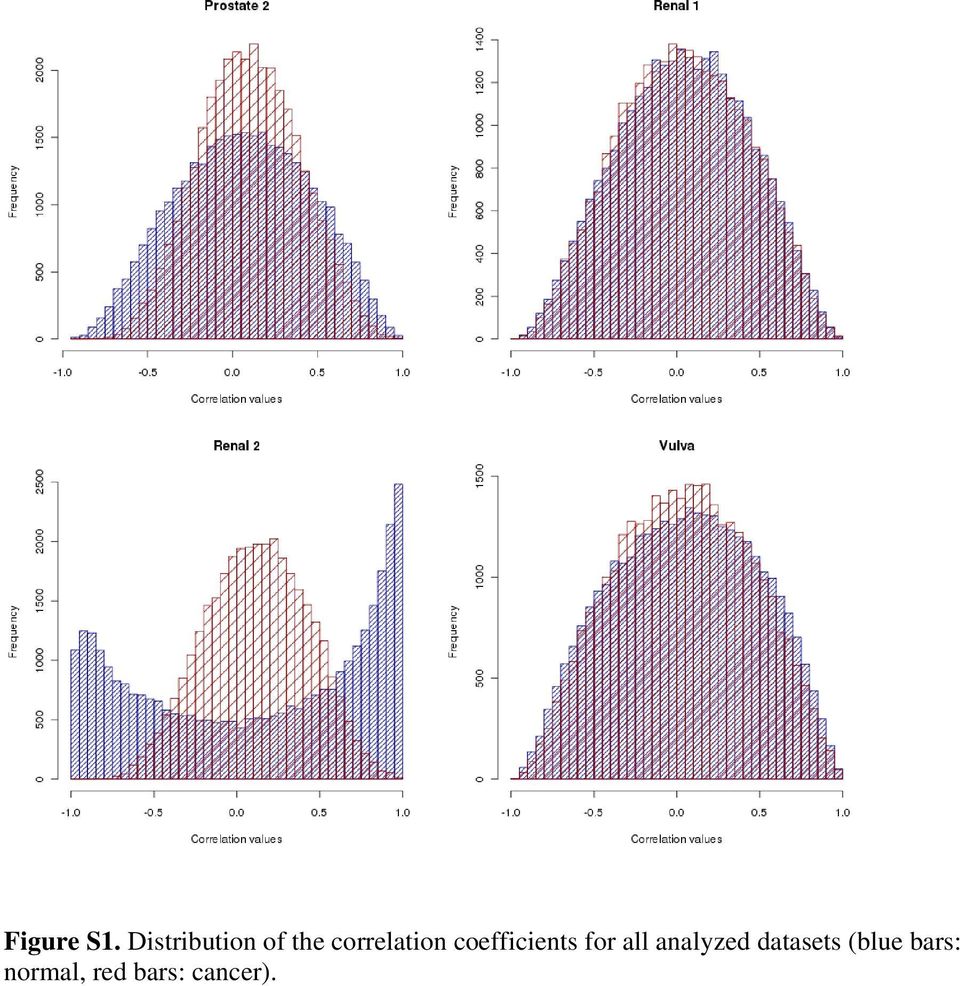 correlation coefficients for