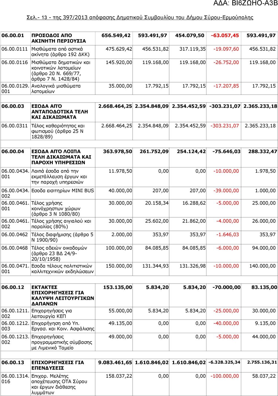 168,00 119.168,00-26.752,00 119.168,00 35.000,00 17.792,15 17.792,15-17.207,85 17.792,15 06.00.03 ΕΣΟΔΑ ΑΠΌ ΑΝΤΑΠΟΔΟΤΙΚΑ ΤΕΛΗ ΚΑΙ ΔΙΚΑΙΩΜΑΤΑ 06.00.0311 Τέλος καθαριότητας και φωτισμού (άρθρο 25 Ν 1828/89) 2.