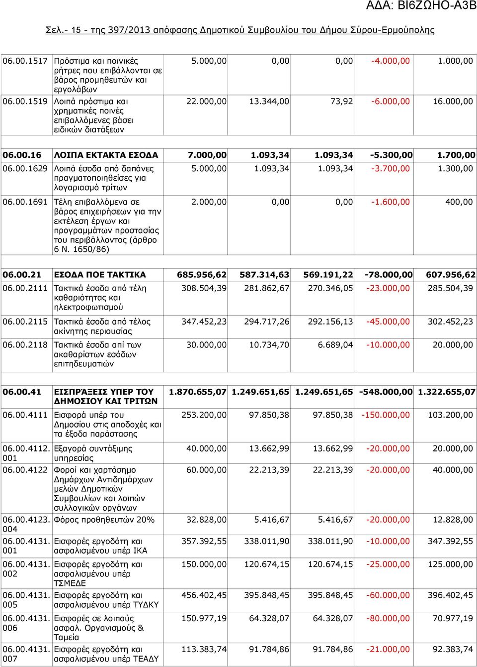 00.1691 Τέλη επιβαλλόμενα σε βάρος επιχειρήσεων για την εκτέλεση έργων και προγραμμάτων προστασίας του περιβάλλοντος (άρθρο 6 Ν. 1650/86) 5.000,00 1.093,34 1.093,34-3.700,00 1.300,00 2.