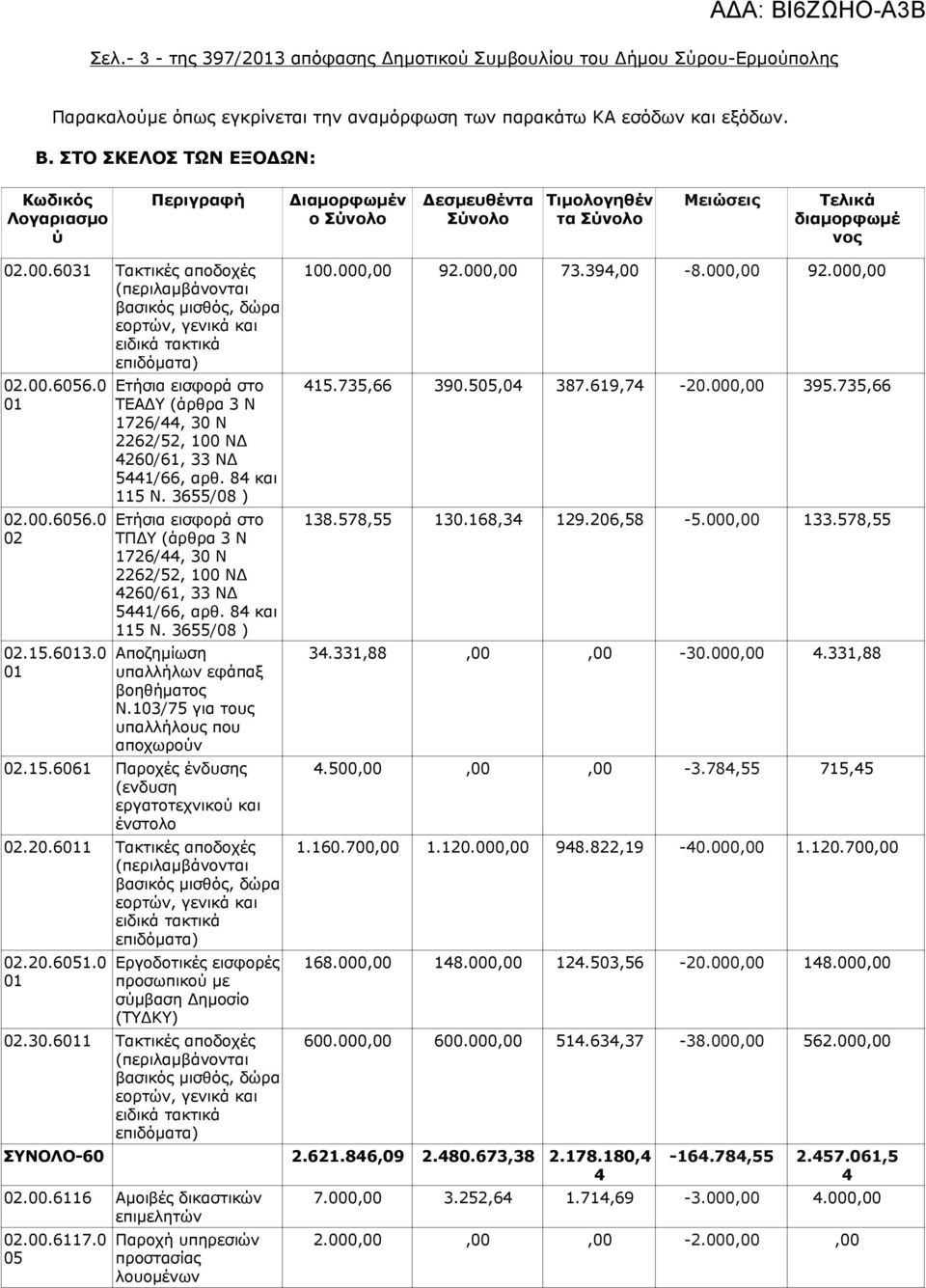 6031 Τακτικές αποδοχές (περιλαμβάνονται βασικός μισθός, δώρα εορτών, γενικά και ειδικά τακτικά επιδόματα).00.6056.0.00.6056.0.15.63.