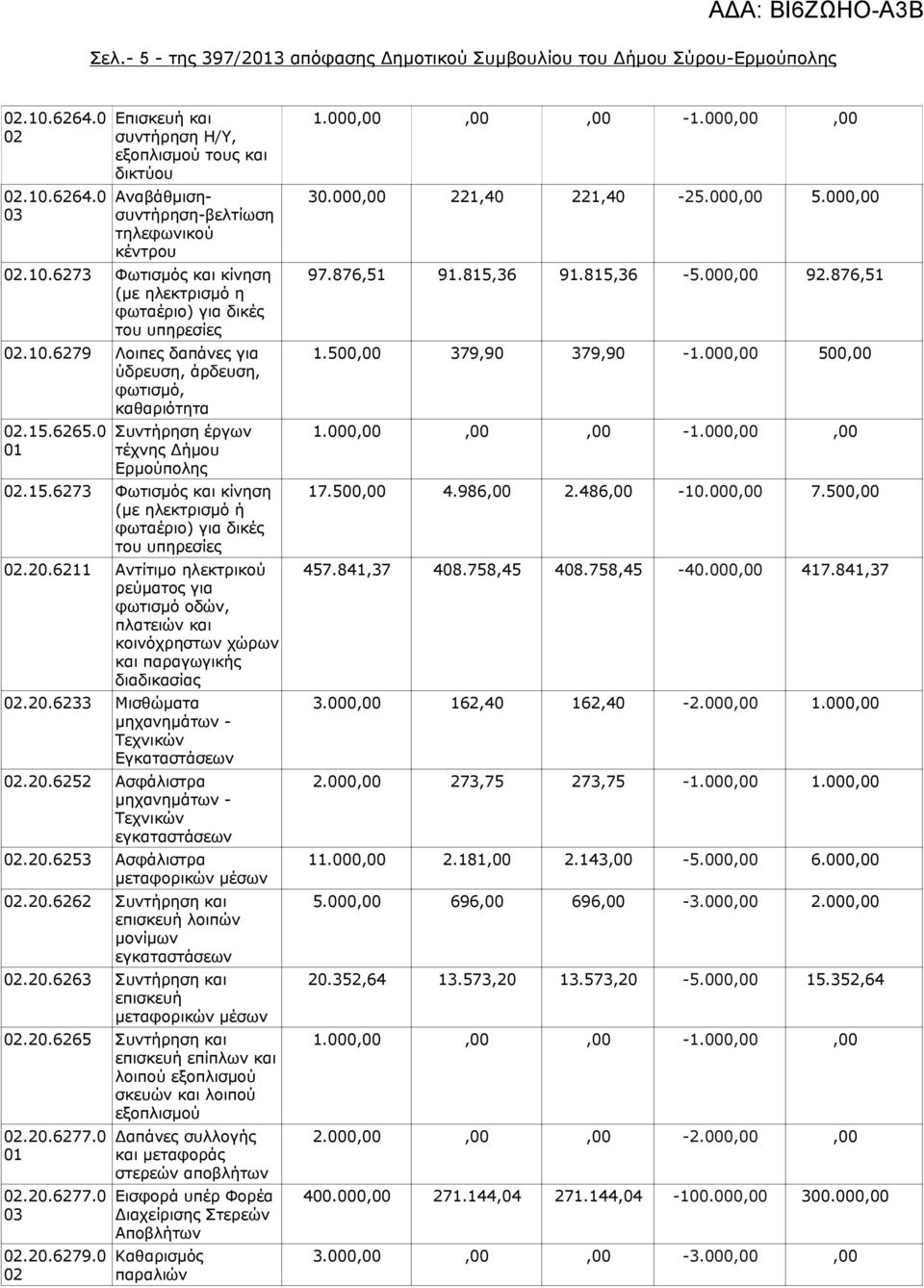6265.0 Συντήρηση έργων τέχνης Δήμου Ερμούπολης.15.6273 Φωτισμός και κίνηση (με ηλεκτρισμό ή φωταέριο) για δικές του υπηρεσίες.20.