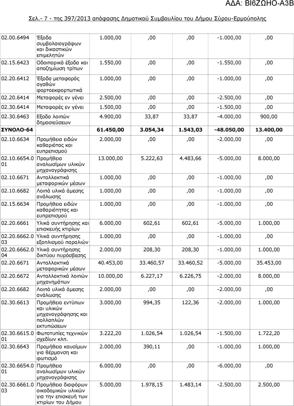 900,00 33,87 33,87-4.000,00 900,00 ΣΥΝΟΛΟ-64 61.450,00 3.054,34 1.543,03-48.050,00 13.400,00.10.6634 Προμήθεια ειδών καθαριότας και ευπρεπισμού.10.6654.0 Προμήθεια αναλωσίμων υλικών μηχανογράφισης.10.6671 Ανταλλακτικά μεταφορικών μέσων.