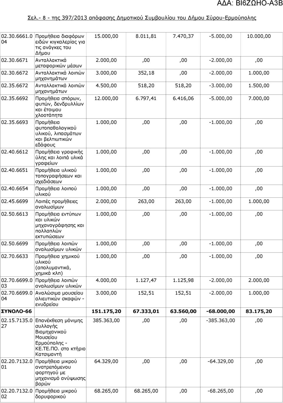 6612 Προμήθεια γραφικής ύλης και λοιπά υλικά γραφείων.40.6651 Προμήθεια υλικού τοπογραφήσεων και σχεδιάσεων.40.6654 Προμήθεια λοιπού υλικού.45.6699 Λοιπές προμήθειες αναλωσίμων.50.