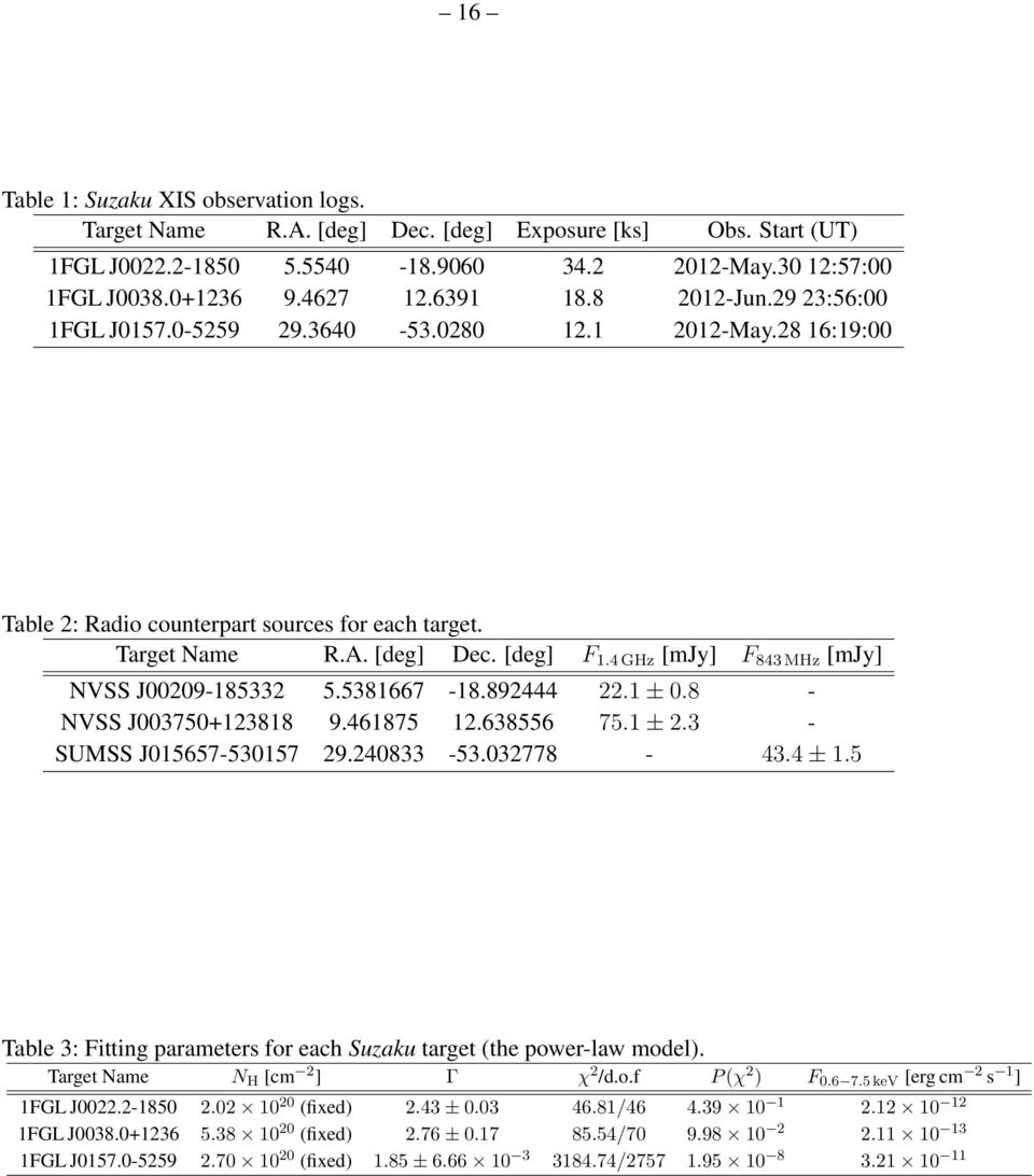 82444 22.1 ± 0.8 - NVSS J000+12818.4618 12.686.1 ± 2. - SUMSS J01601 2.2408.028-4.4 ± 1. Table : Fitting parameters for each Suzaku target (the power-law model). Target Name N H [cm 2 ] Γ χ 2 /d.