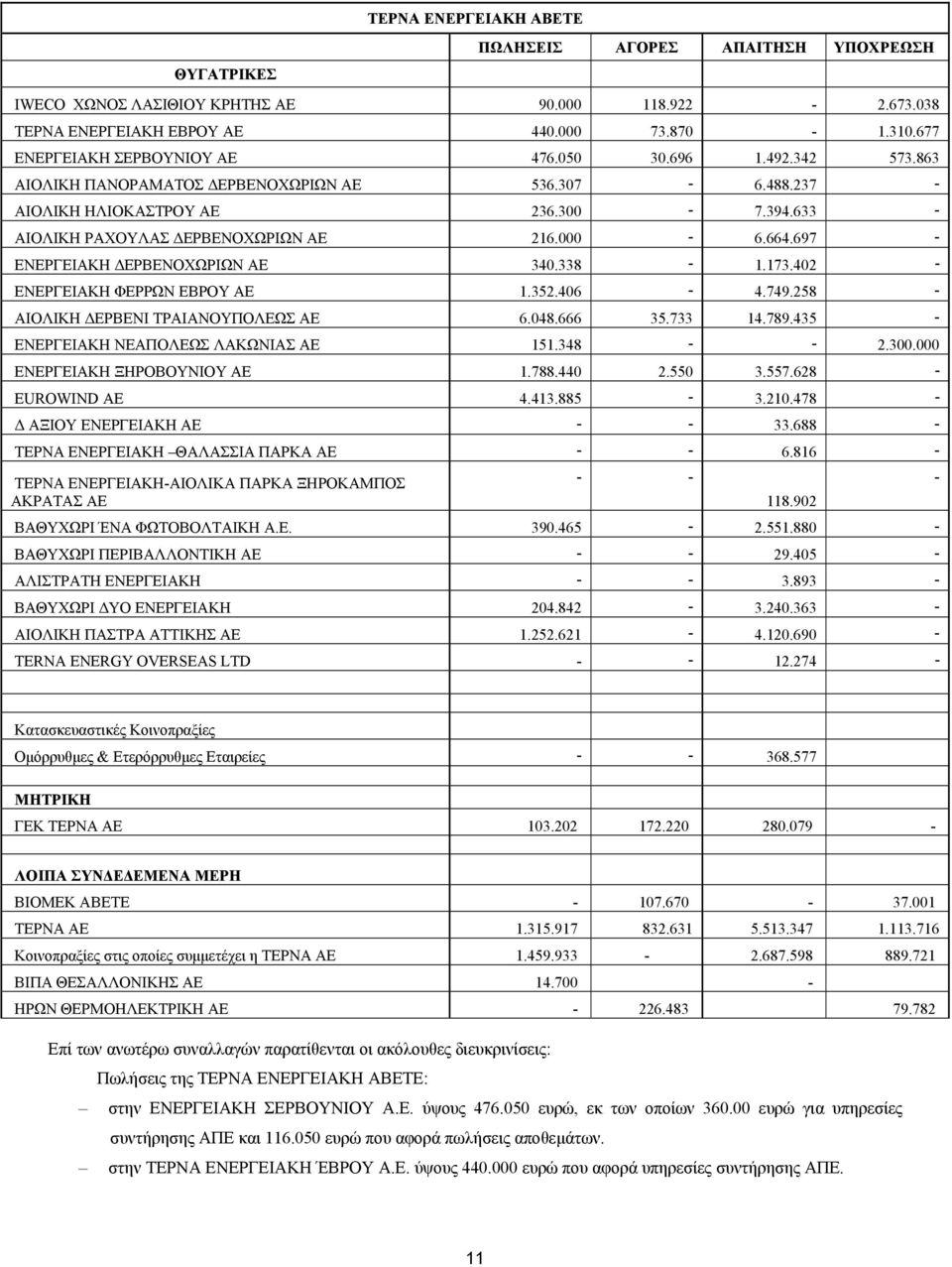 000-6.664.697 - ΕΝΕΡΓΕΙΑΚΗ ΔΕΡΒΕΝΟΧΩΡΙΩΝ ΑE 340.338-1.173.402 - ΕΝΕΡΓΕΙΑΚΗ ΦΕΡΡΩΝ ΕΒΡΟΥ ΑE 1.352.406-4.749.258 - ΑΙΟΛΙΚΗ ΔΕΡΒΕΝΙ ΤΡΑΙΑΝΟΥΠΟΛΕΩΣ ΑE 6.048.666 35.733 14.789.