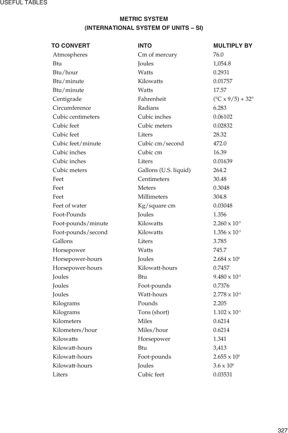 32 Cubic feet/minute Cubic cm/second 472.0 Cubic inches Cubic cm 16.39 Cubic inches Liters 0.01639 Cubic meters Gallons (U.S. liquid) 264.2 Feet Centimeters 30.48 Feet Meters 0.