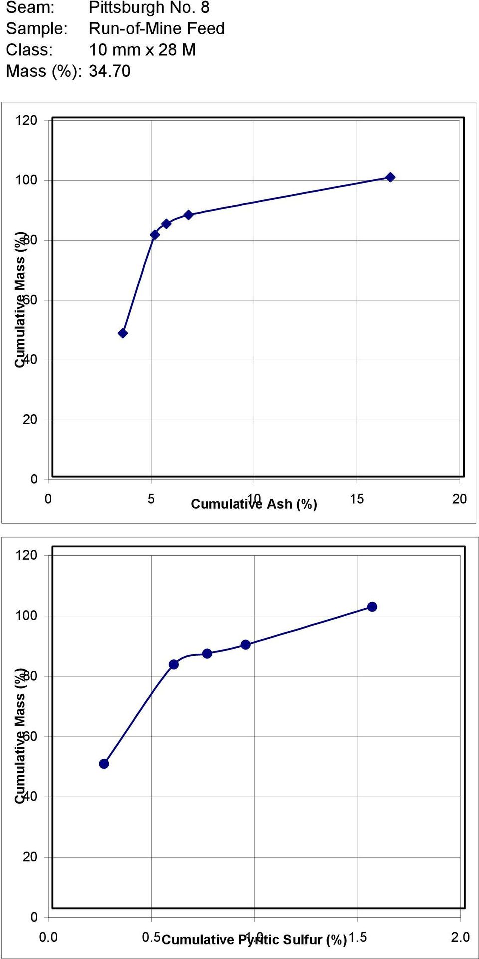 M Mass (%): 34.