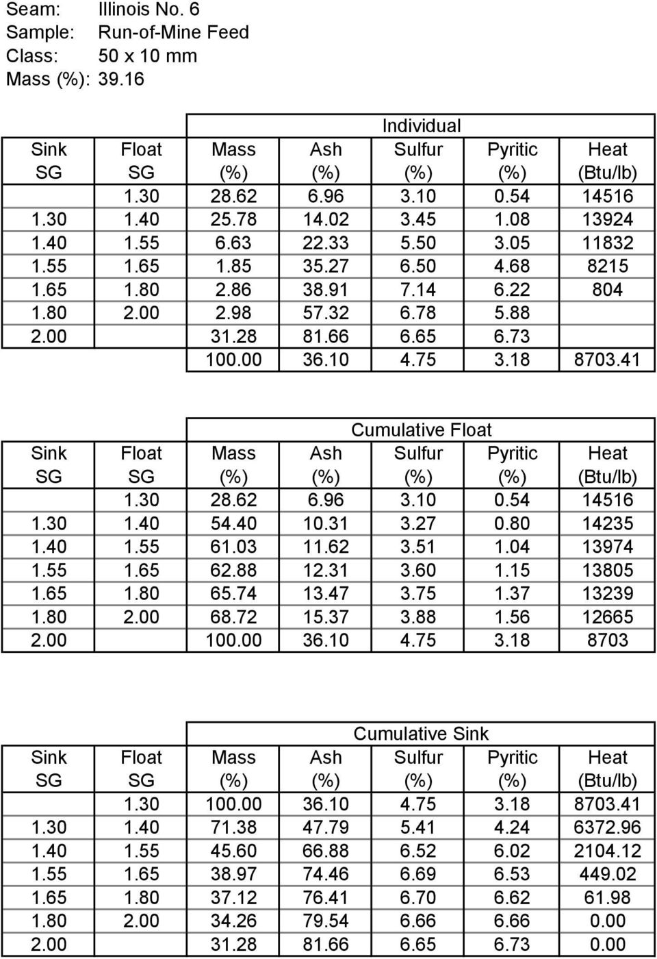 41 Cumulative Float Sink Float Mass Ash Sulfur Pyritic Heat SG SG (%) (%) (%) (%) (Btu/lb) 1.3 28.62 6.96 3.1.54 14516 1.3 1.4 54.4 1.31 3.27.8 14235 1.4 1.55 61.3 11.62 3.51 1.4 13974 1.55 1.65 62.