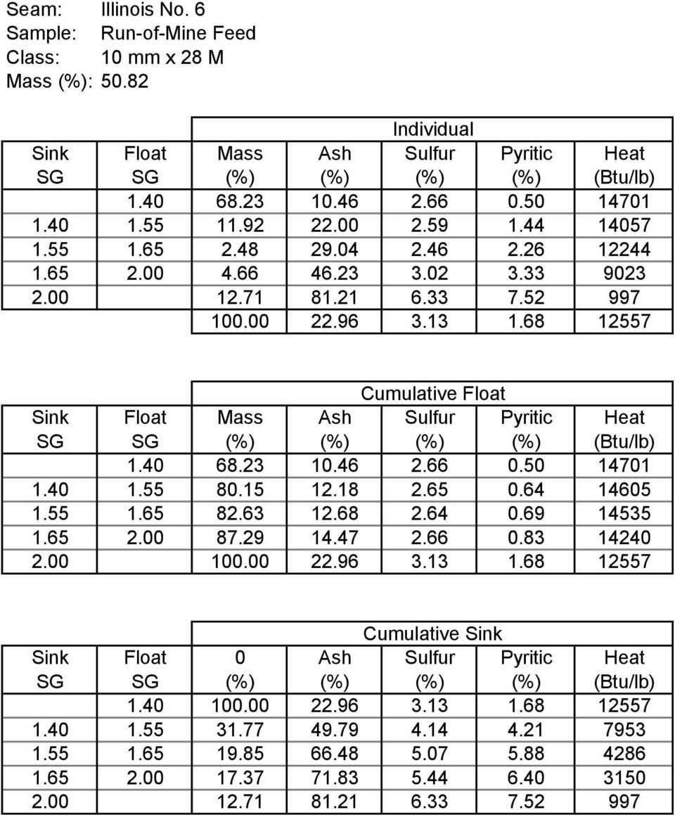 68 12557 Cumulative Float Sink Float Mass Ash Sulfur Pyritic Heat SG SG (%) (%) (%) (%) (Btu/lb) 1.4 68.23 1.46 2.66.5 1471 1.4 1.55 8.15 12.18 2.65.64 1465 1.55 1.65 82.63 12.68 2.64.69 14535 1.65 2.