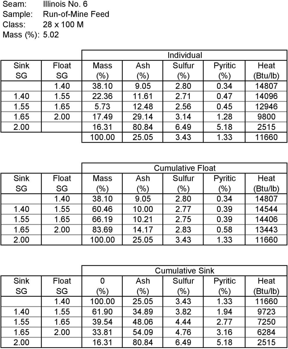 33 1166 Cumulative Float Sink Float Mass Ash Sulfur Pyritic Heat SG SG (%) (%) (%) (%) (Btu/lb) 1.4 38.1 9.5 2.8.34 1487 1.4 1.55 6.46 1. 2.77.39 14544 1.55 1.65 66.19 1.21 2.75.39 1446 1.65 2. 83.
