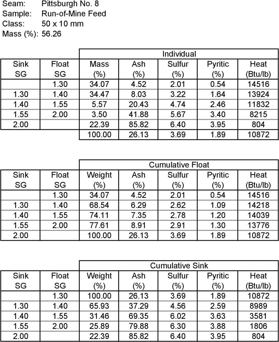 89 1872 Cumulative Float Sink Float Weight Ash Sulfur Pyritic Heat SG SG (%) (%) (%) (%) (Btu/lb) 1.3 34.7 4.52 2.1.54 14516 1.3 1.4 68.54 6.29 2.62 1.9 14218 1.4 1.55 74.11 7.35 2.78 1.2 1439 1.55 2.
