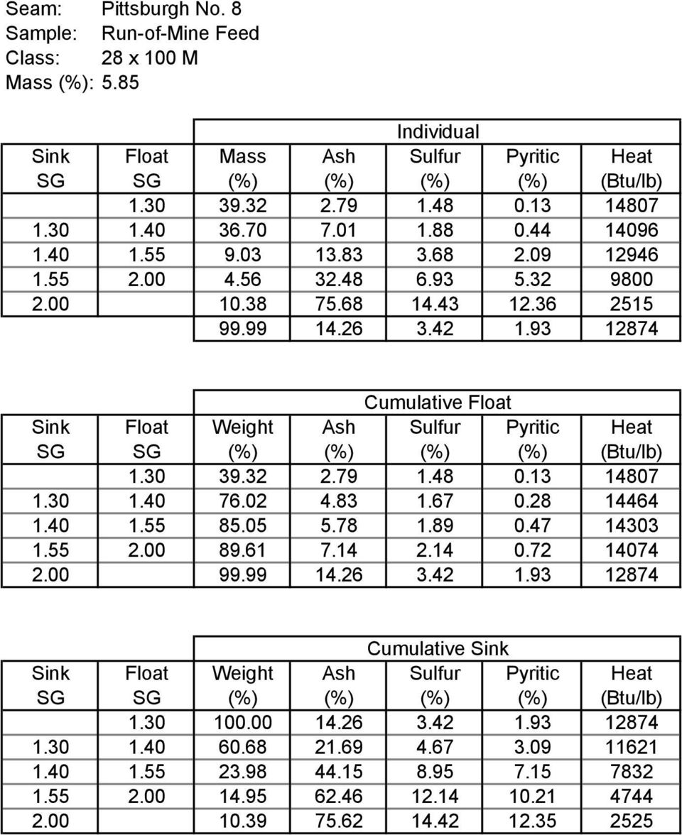 93 12874 Cumulative Float Sink Float Weight Ash Sulfur Pyritic Heat SG SG (%) (%) (%) (%) (Btu/lb) 1.3 39.32 2.79 1.48.13 1487 1.3 1.4 76.2 4.83 1.67.28 14464 1.4 1.55 85.5 5.78 1.89.47 1433 1.55 2.