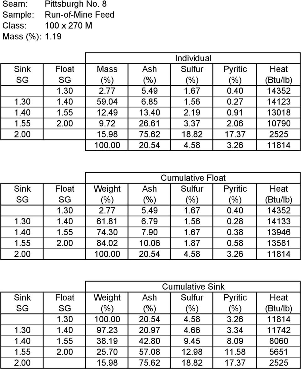 26 11814 Cumulative Float Sink Float Weight Ash Sulfur Pyritic Heat SG SG (%) (%) (%) (%) (Btu/lb) 1.3 2.77 5.49 1.67.4 14352 1.3 1.4 61.81 6.79 1.56.28 14133 1.4 1.55 74.3 7.9 1.67.38 13946 1.55 2.