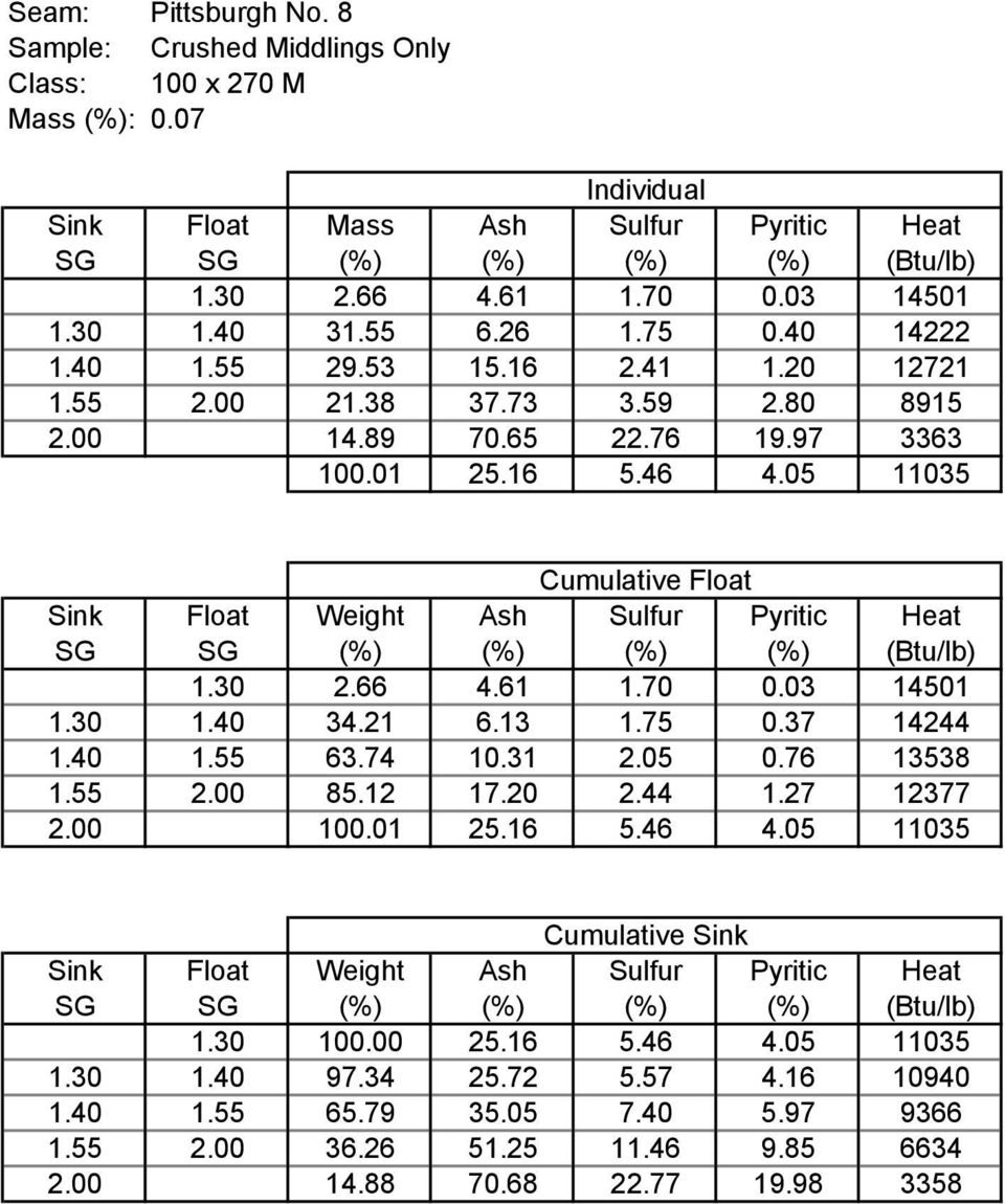 5 1135 Cumulative Float Sink Float Weight Ash Sulfur Pyritic Heat SG SG (%) (%) (%) (%) (Btu/lb) 1.3 2.66 4.61 1.7.3 1451 1.3 1.4 34.21 6.13 1.75.37 14244 1.4 1.55 63.74 1.31 2.5.76 13538 1.55 2. 85.