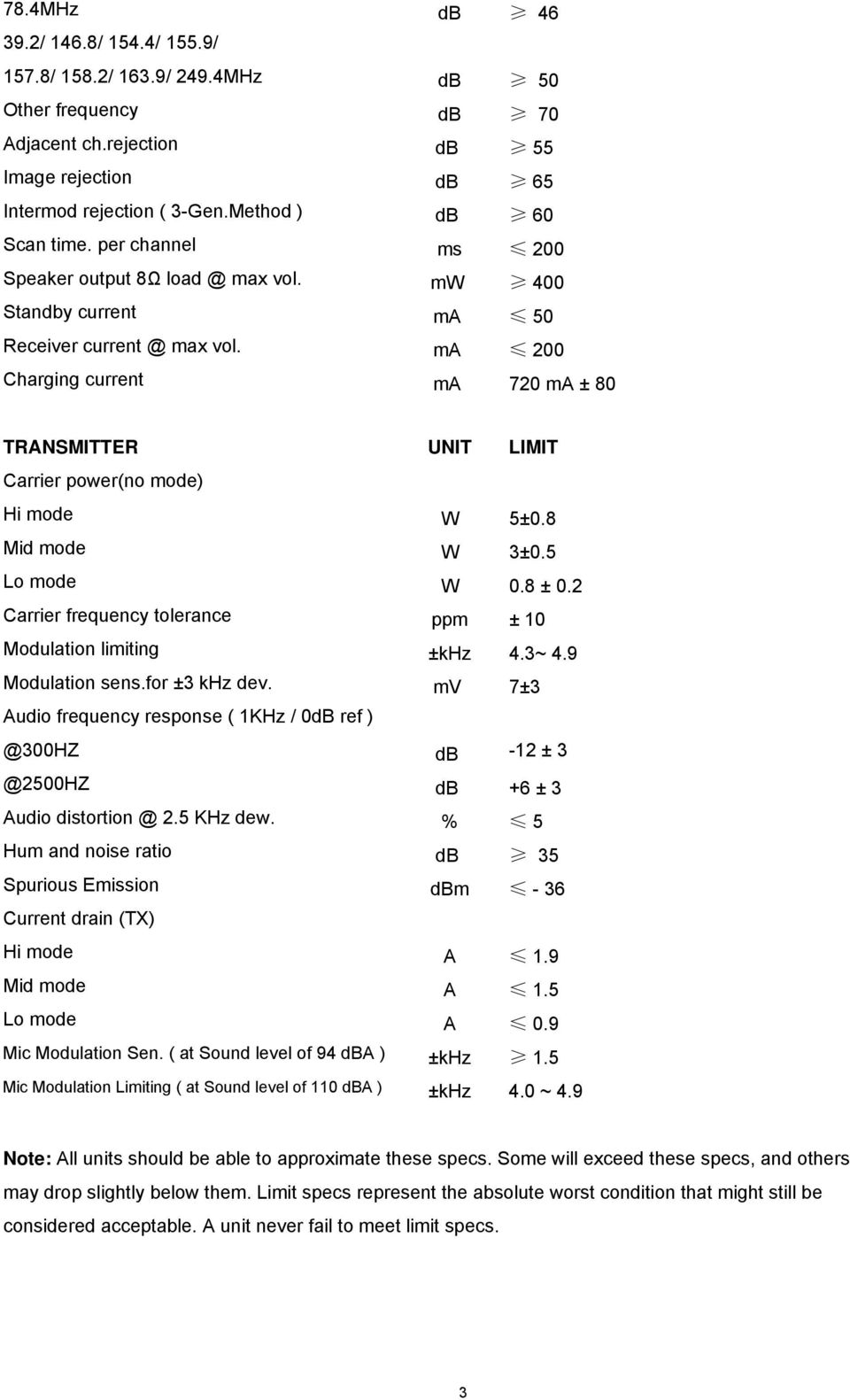 ma 00 Charging current ma 70 ma ± 80 TRANSMITTER UNIT LIMIT Carrier power(no mode) Hi mode W 5±0.8 Mid mode W ±0.5 Lo mode W 0.8 ± 0. Carrier frequency tolerance ppm ± 0 Modulation limiting ±khz 4.